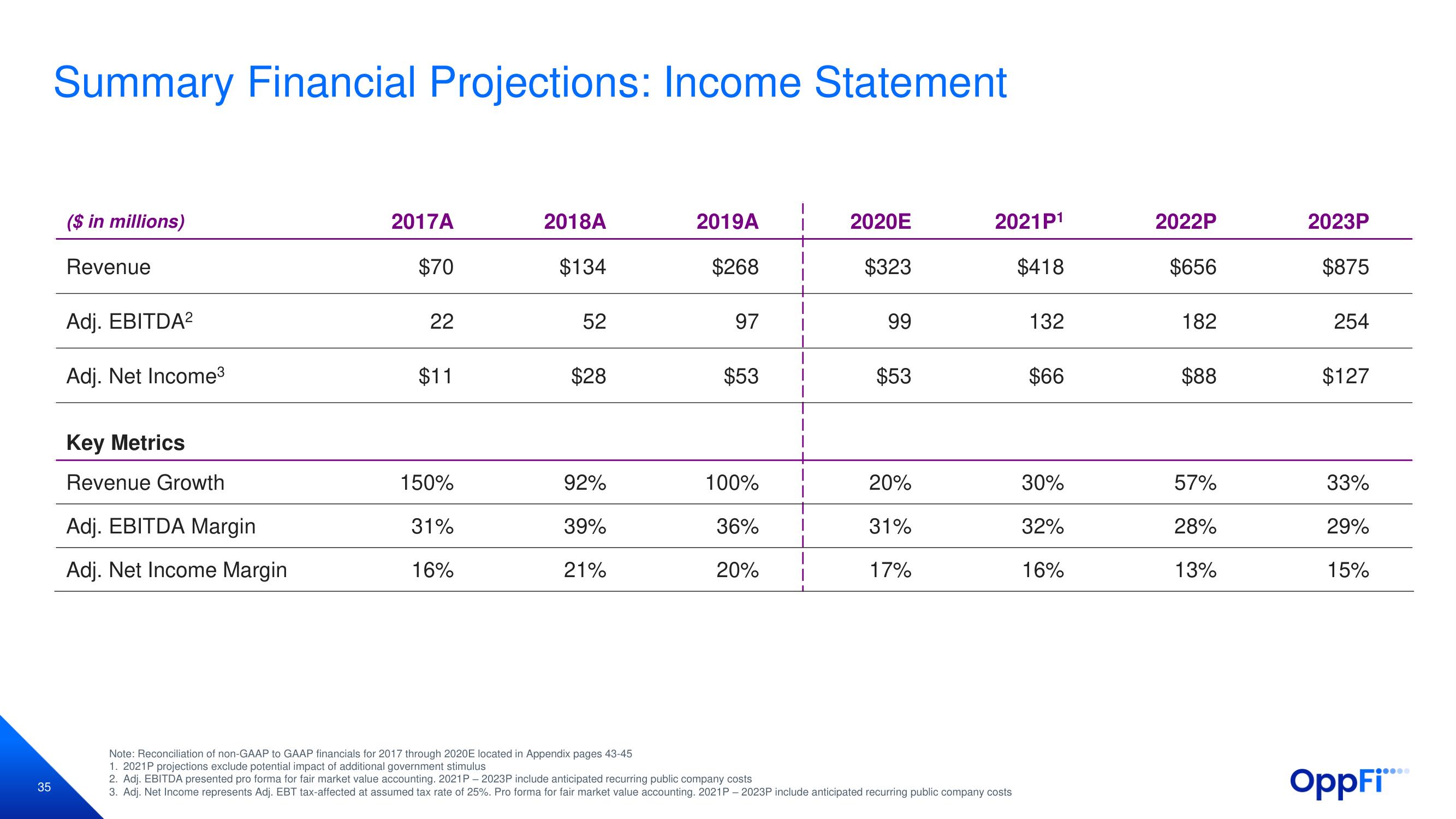 OppFi SPAC Presentation Deck slide image #36