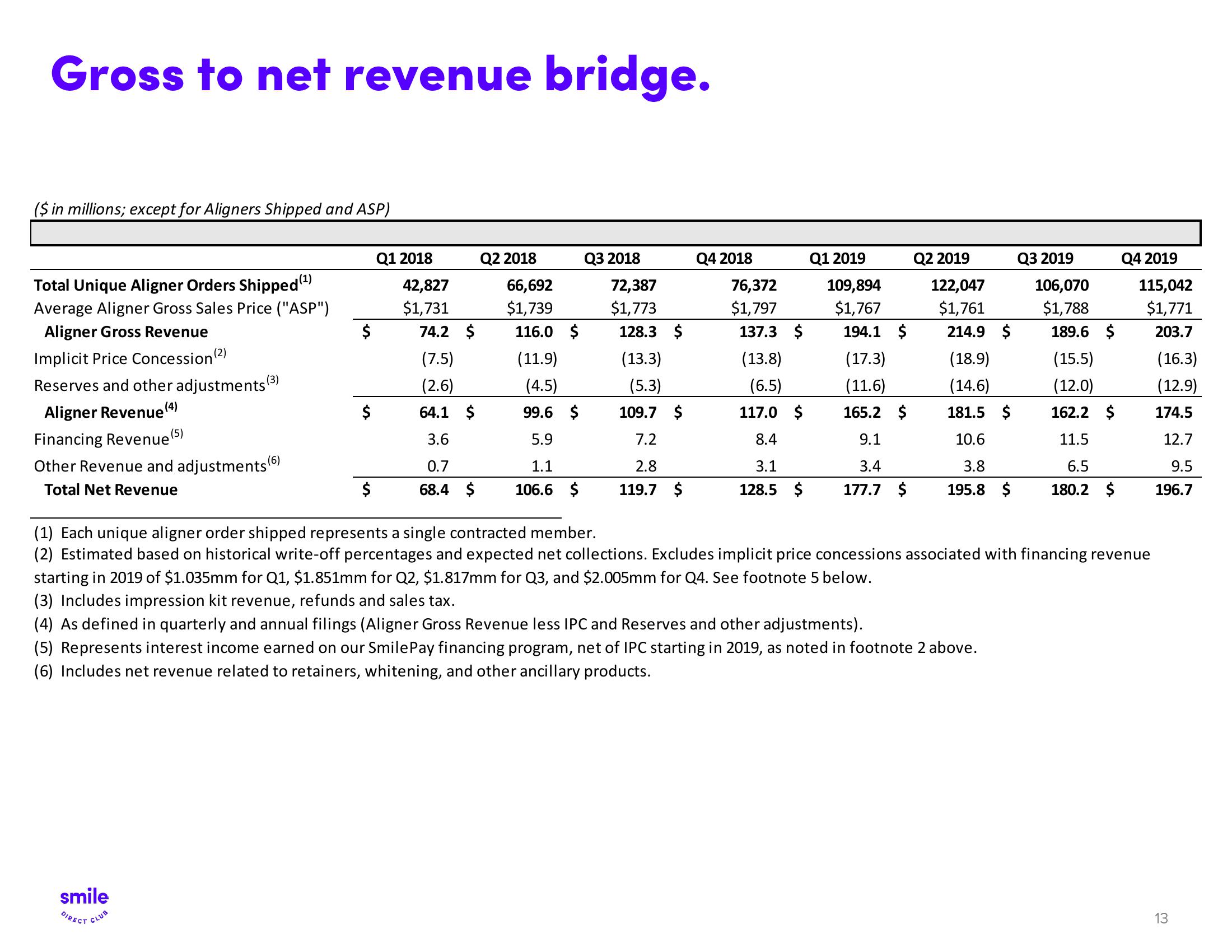 SmileDirectClub Results Presentation Deck slide image #13