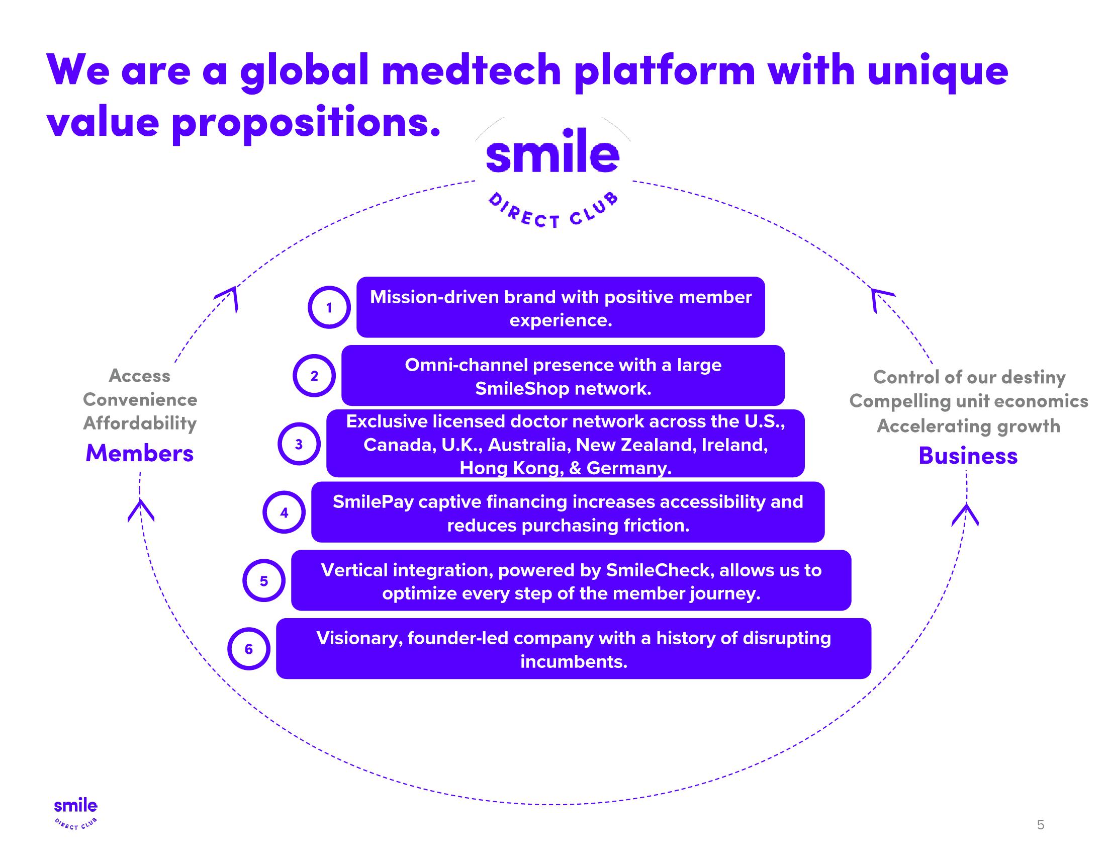 SmileDirectClub Results Presentation Deck slide image #5