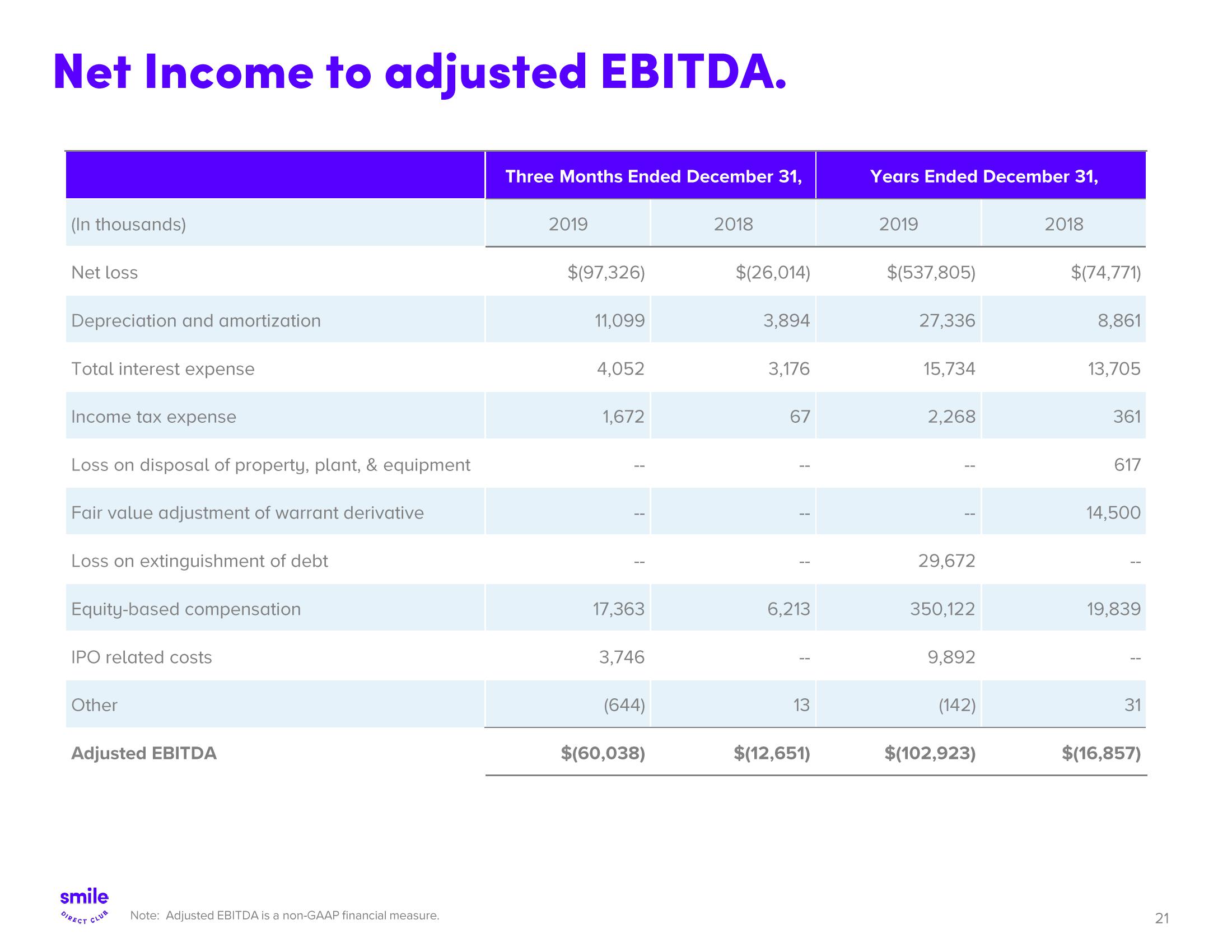 SmileDirectClub Results Presentation Deck slide image #21
