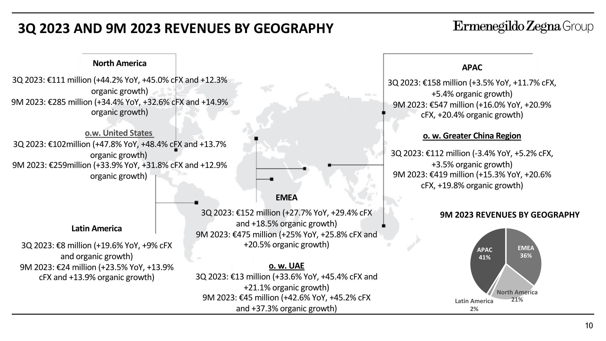 Zegna Results Presentation Deck slide image #10