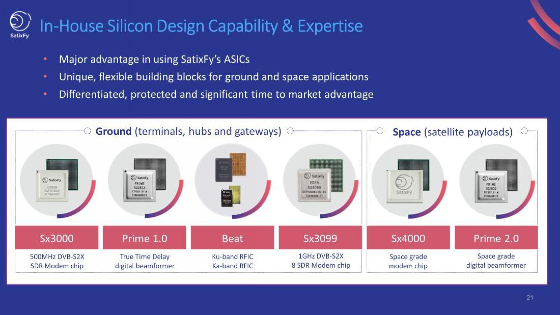 SatixFy Investor Presentation Deck slide image #21