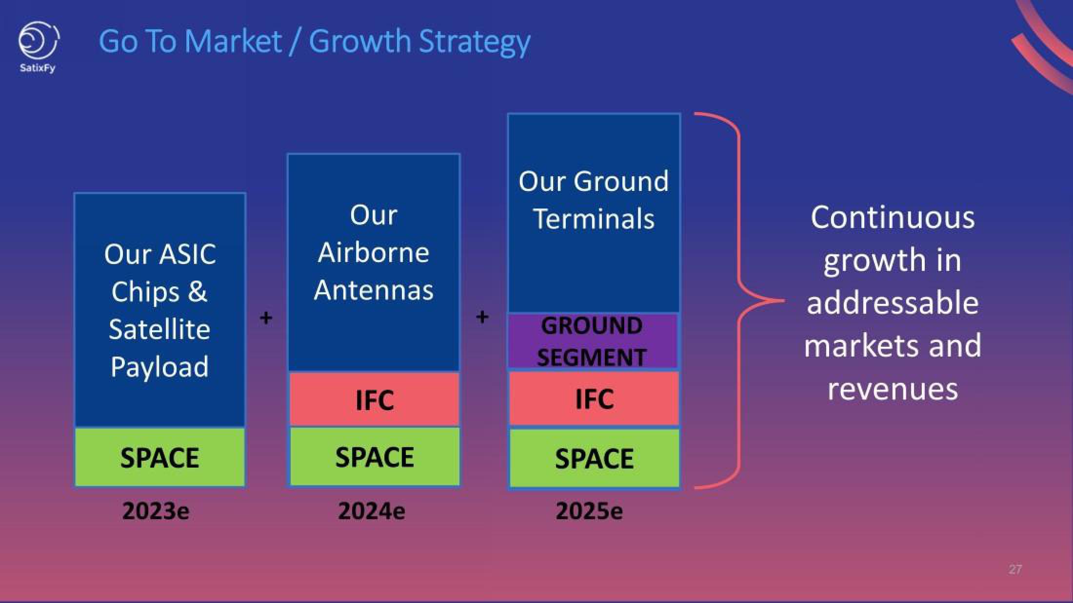 SatixFy Investor Presentation Deck slide image #27