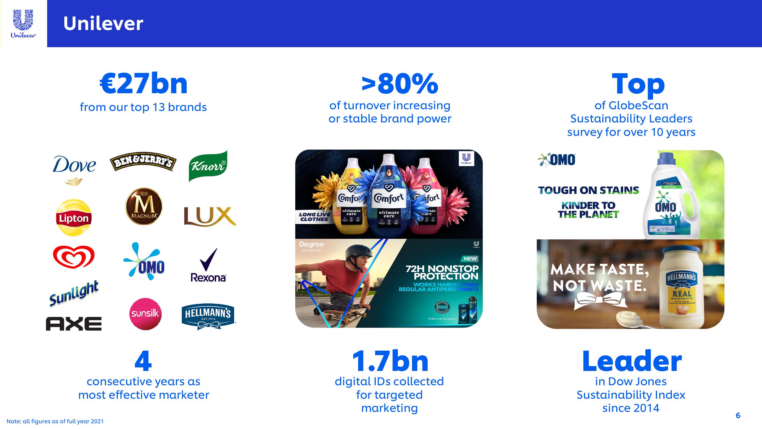 Unilever Investor Conference Presentation Deck slide image #6