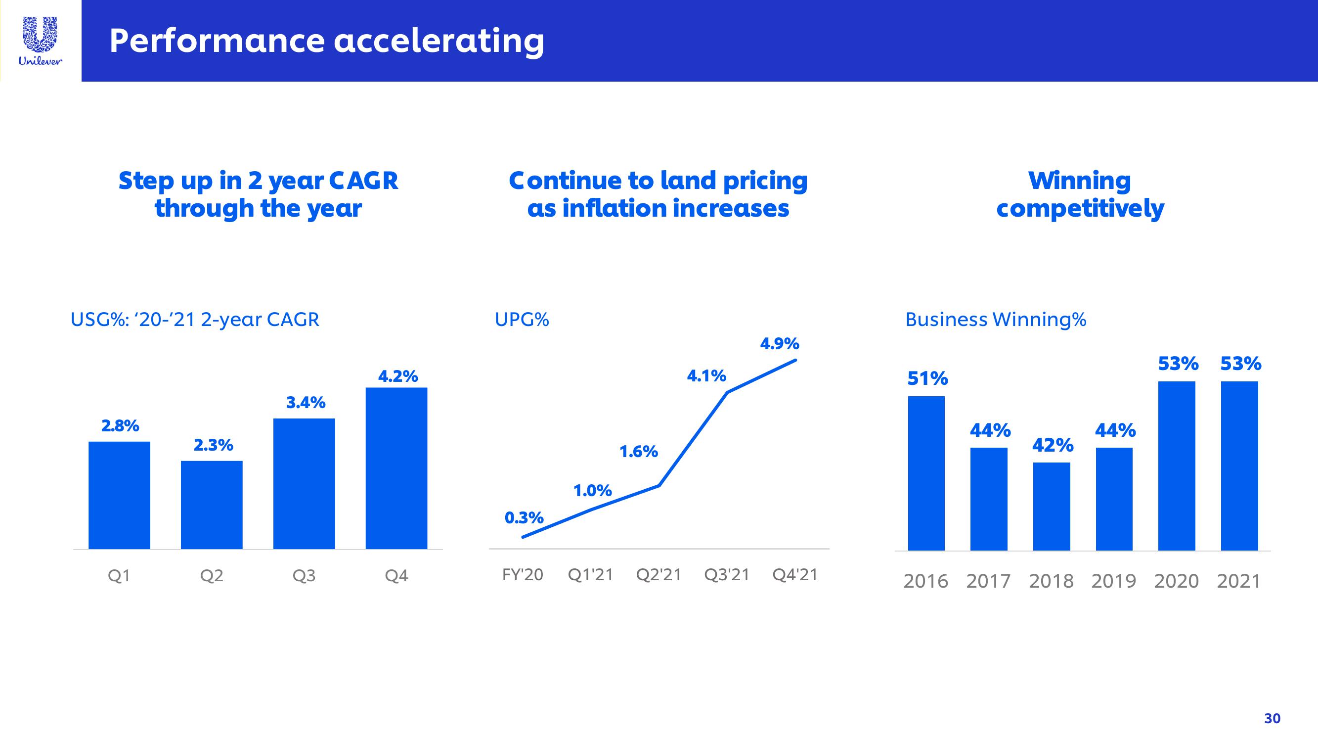 Unilever Investor Conference Presentation Deck slide image #30