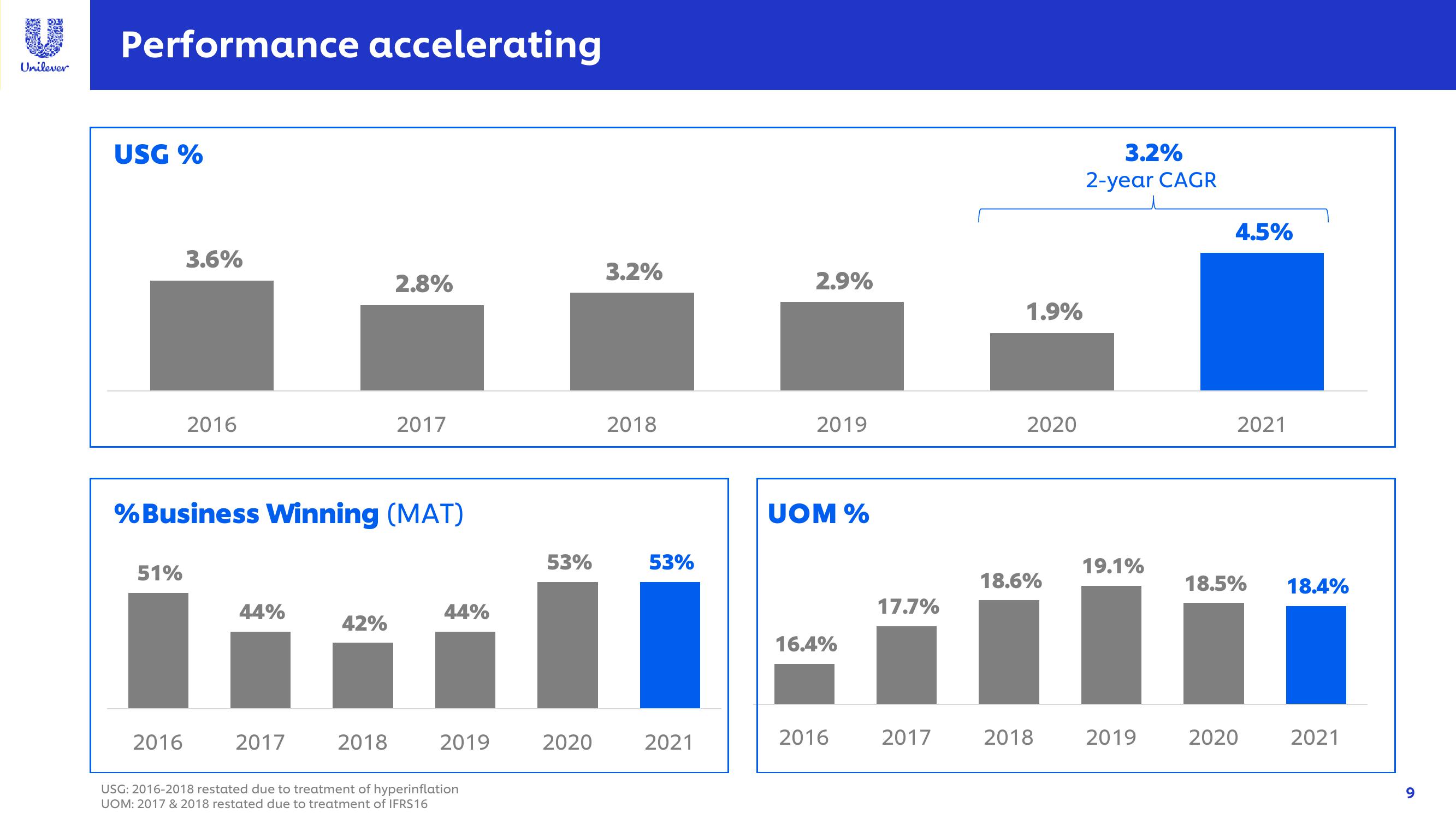 Unilever Investor Conference Presentation Deck slide image #9