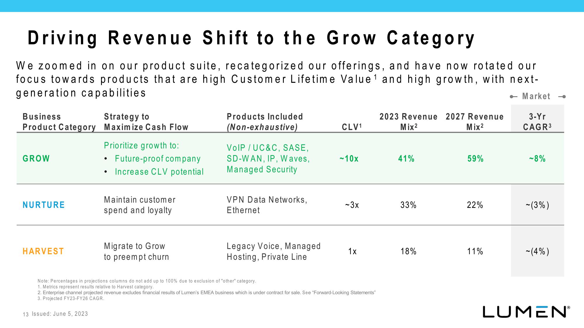 Lumen Investor Presentation Deck slide image #14