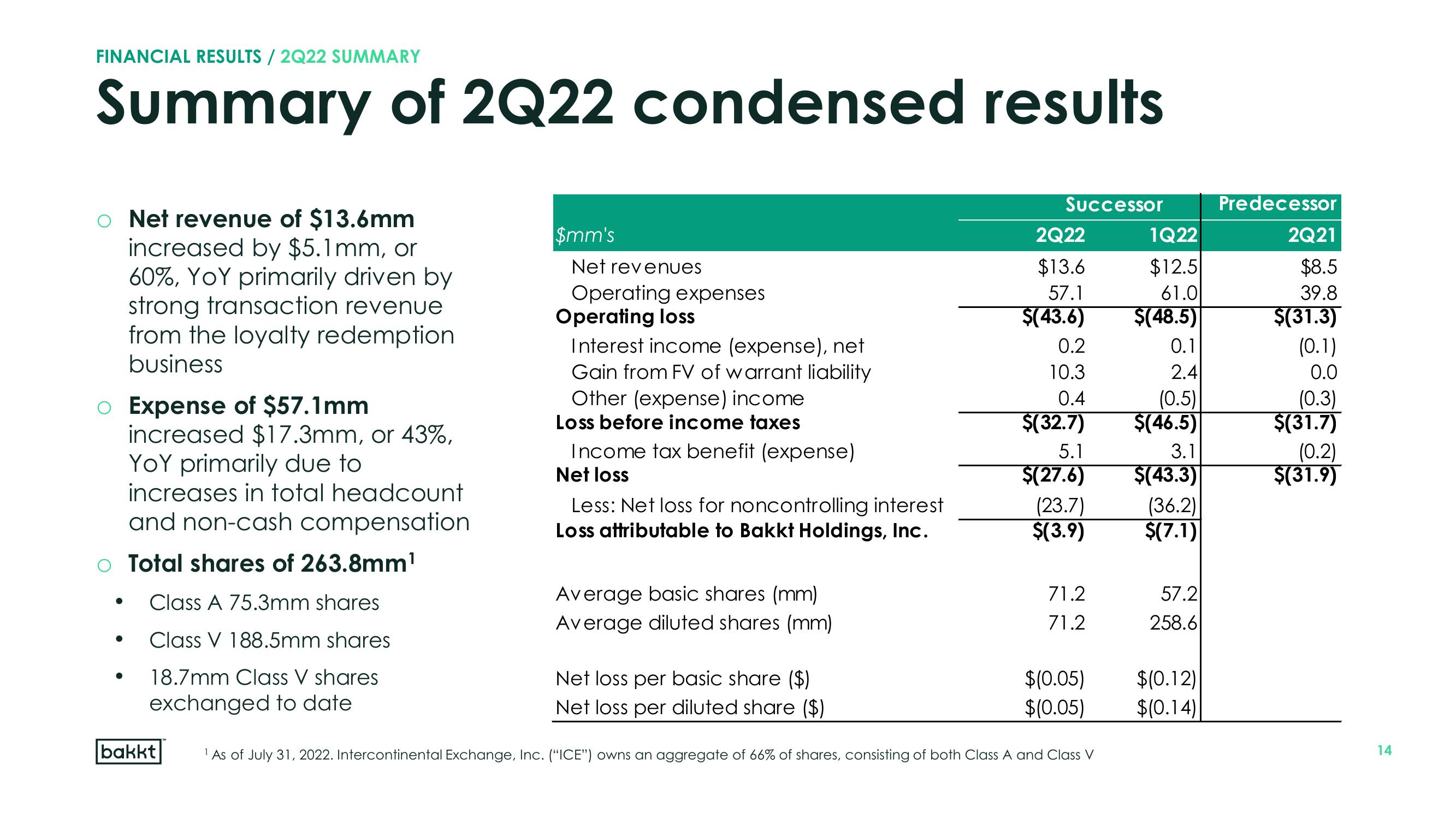 Bakkt Results Presentation Deck slide image #14