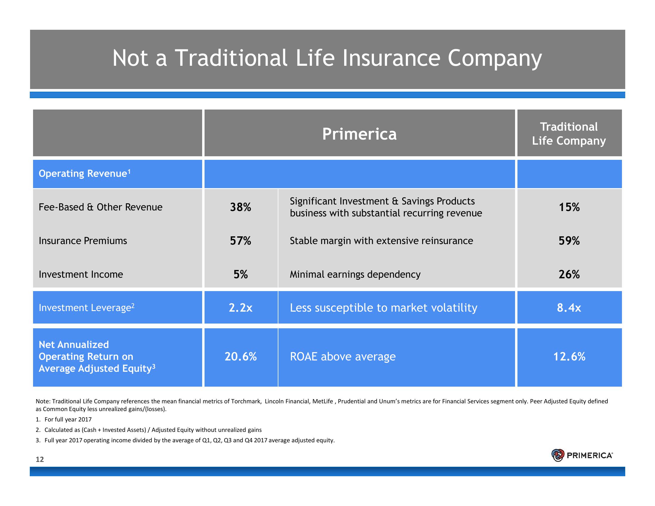 Introduction to Primerica slide image #12