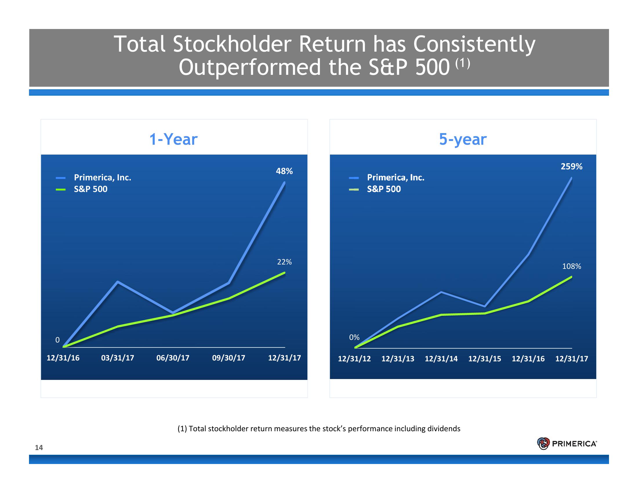 Introduction to Primerica slide image #14