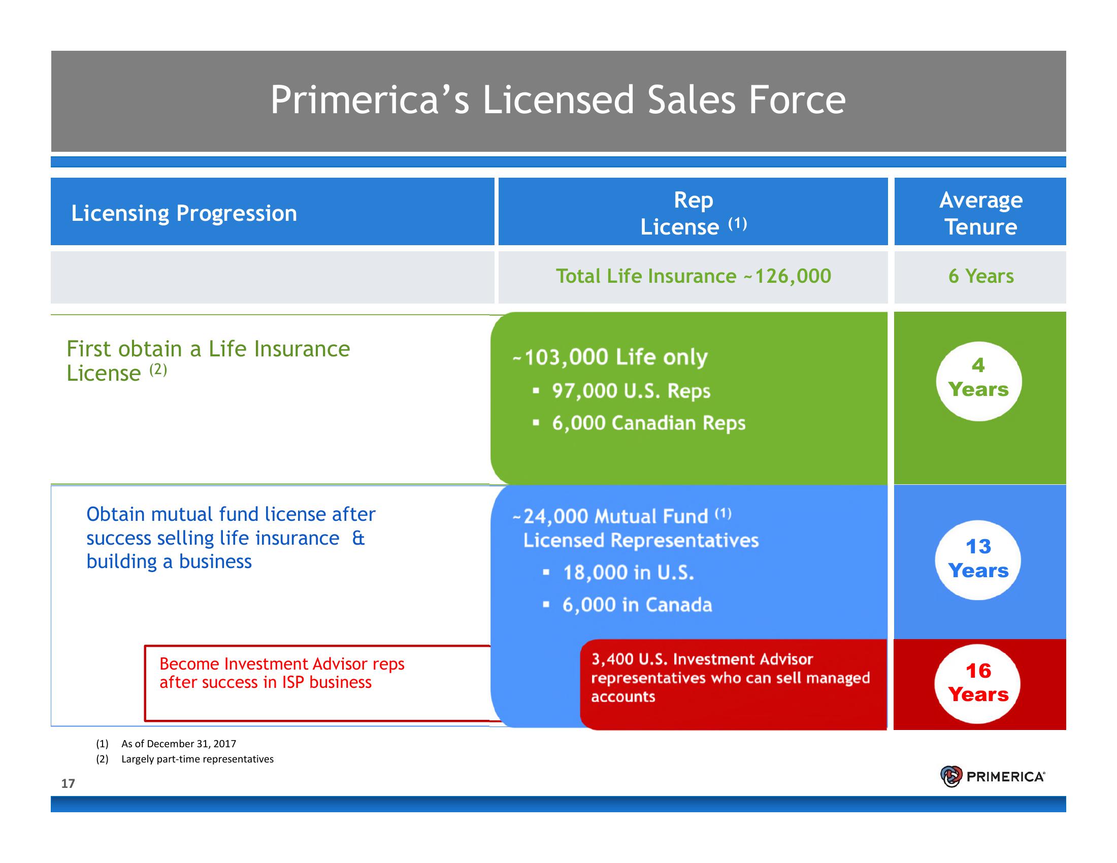 Introduction to Primerica slide image #17