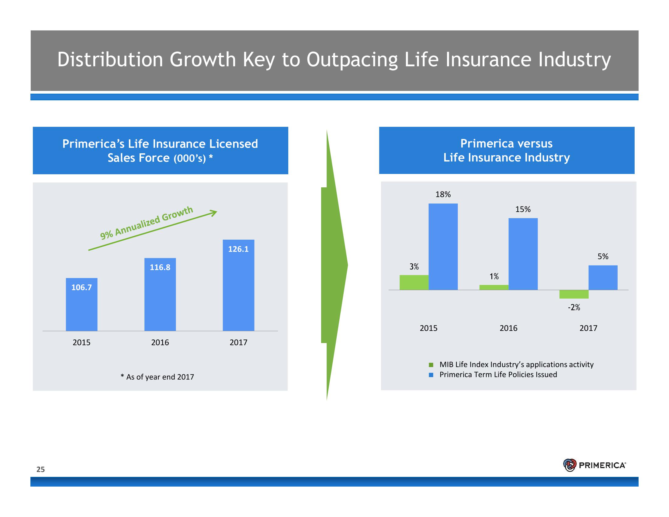 Introduction to Primerica slide image #25