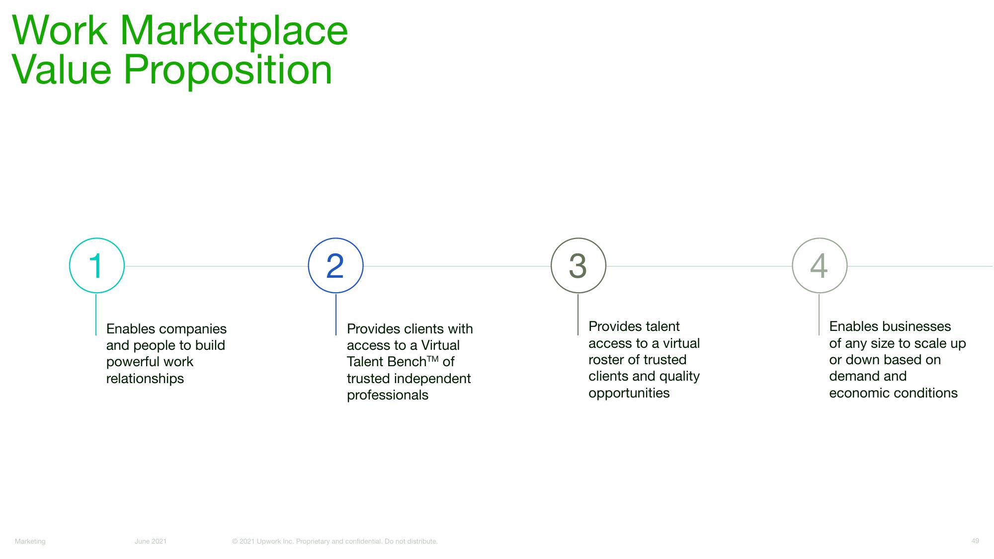 Upwork Investor Day Presentation Deck slide image #49