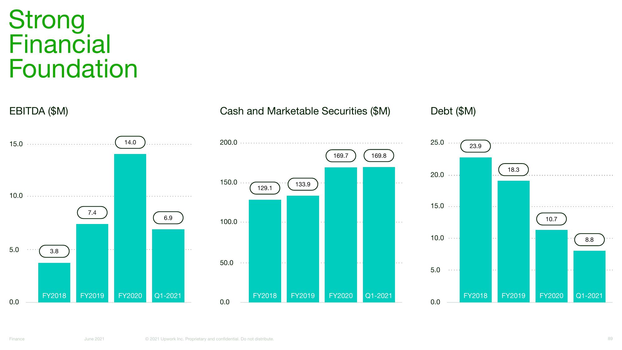 Upwork Investor Day Presentation Deck slide image #89