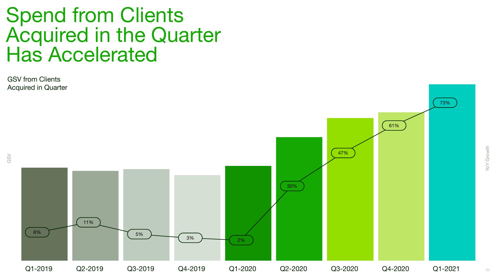 Upwork Investor Day Presentation Deck slide image #99