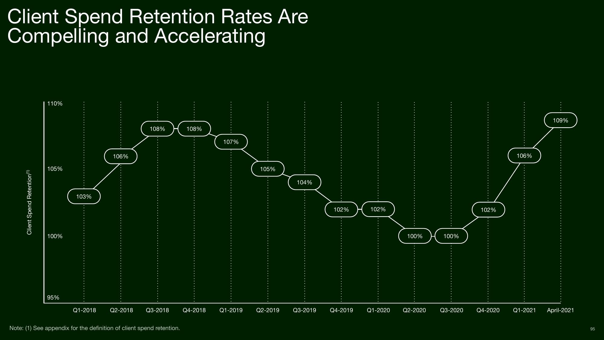 Upwork Investor Day Presentation Deck slide image #95