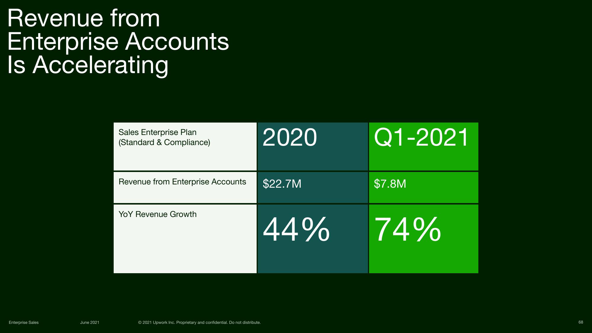 Upwork Investor Day Presentation Deck slide image #68