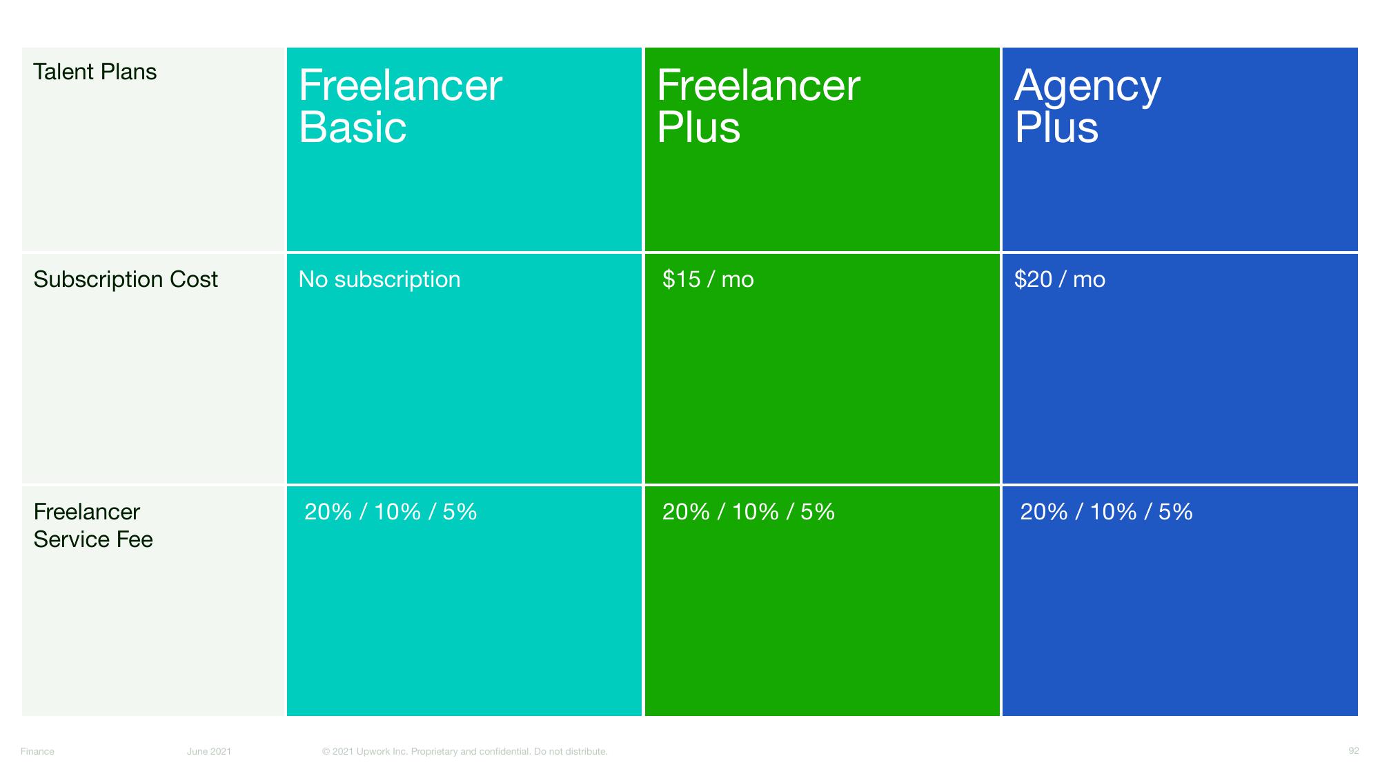 Upwork Investor Day Presentation Deck slide image #92