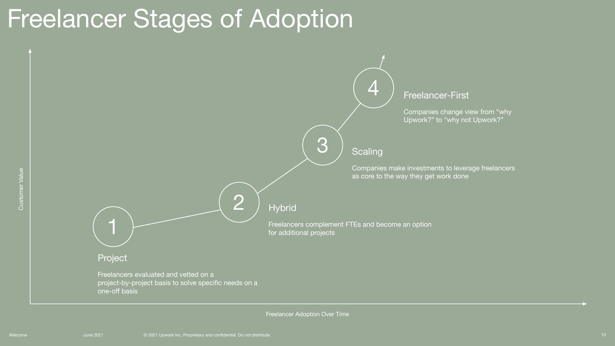 Upwork Investor Day Presentation Deck slide image #13