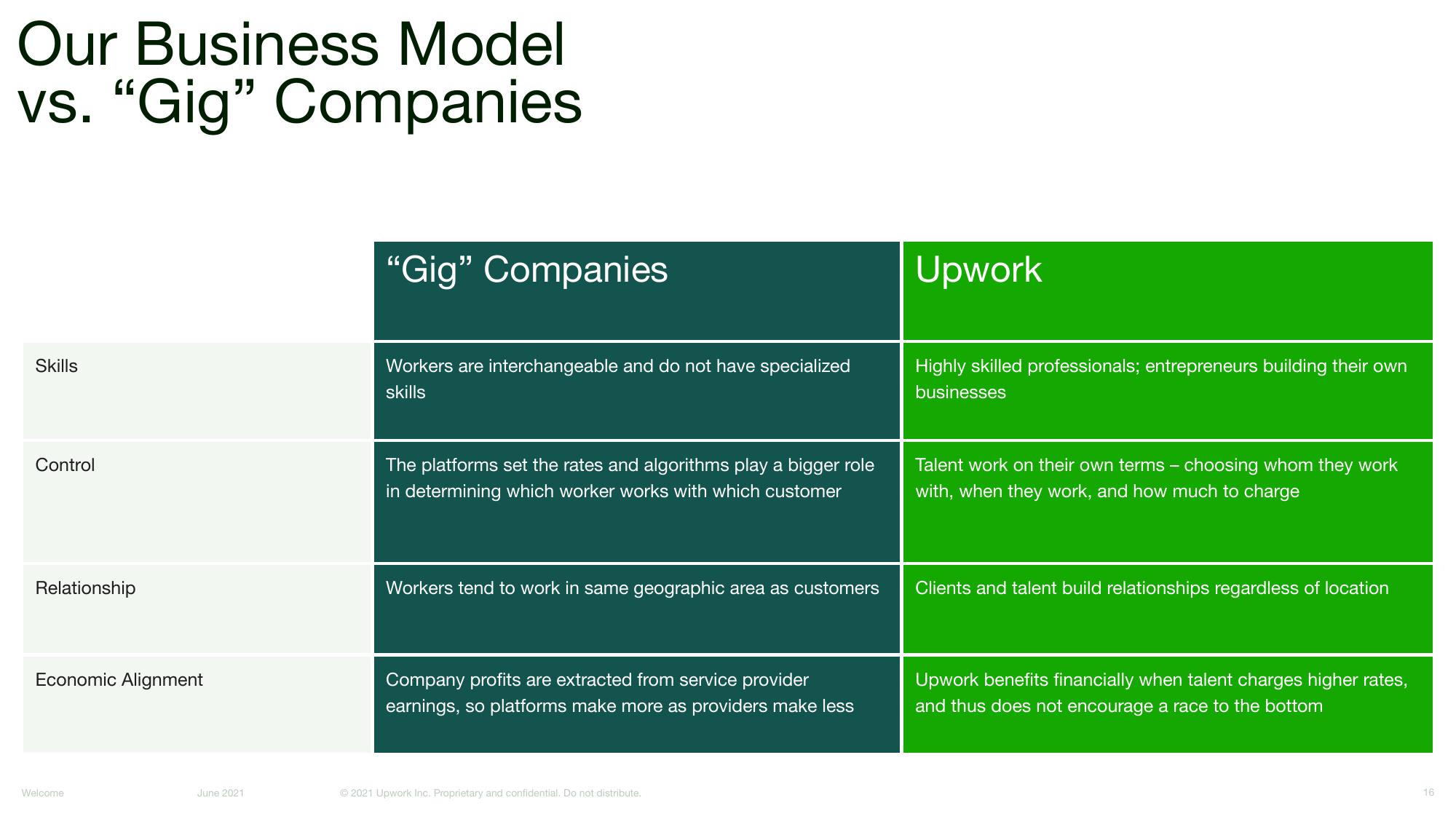 Upwork Investor Day Presentation Deck slide image #16