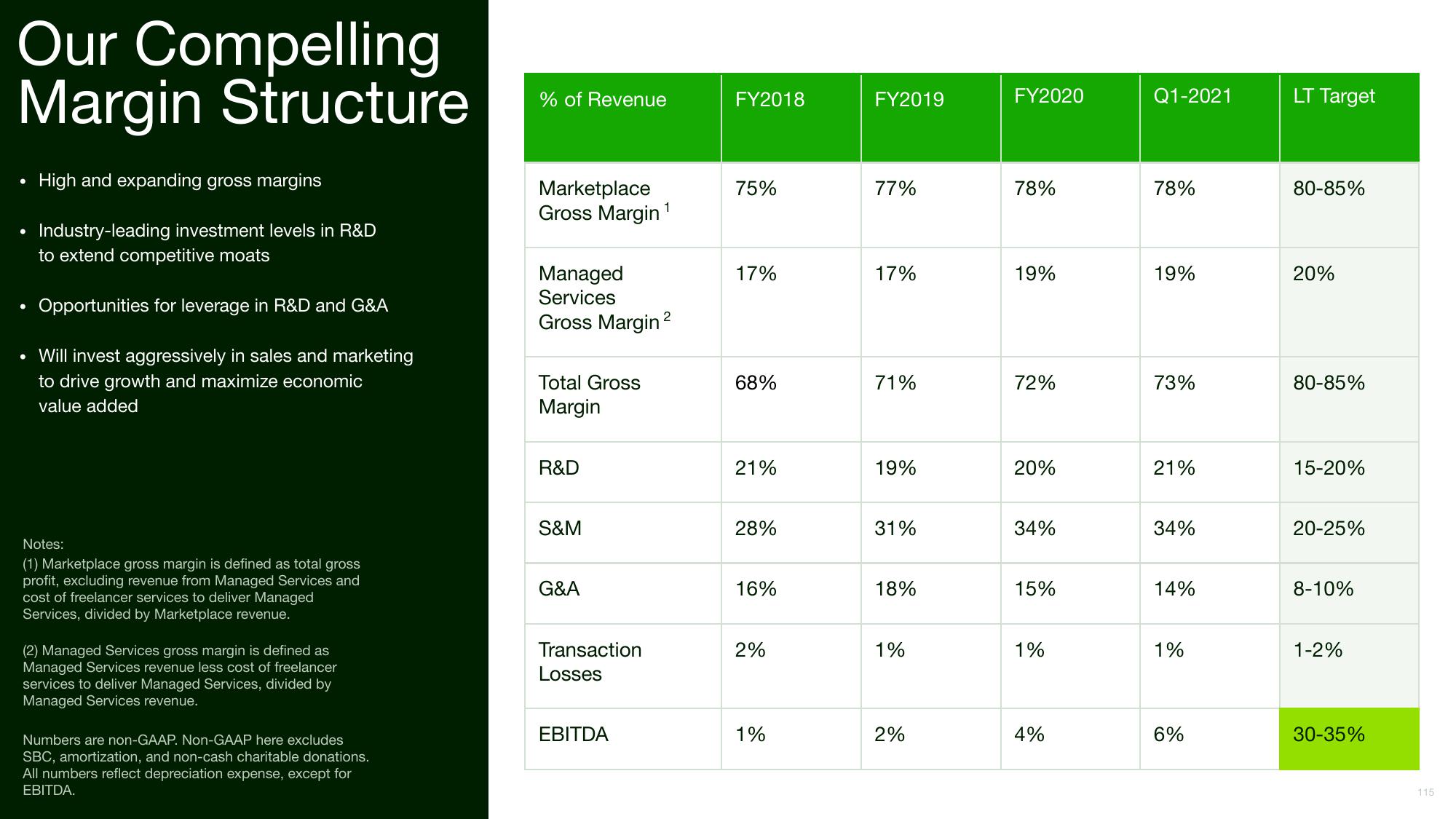 Upwork Investor Day Presentation Deck slide image #115