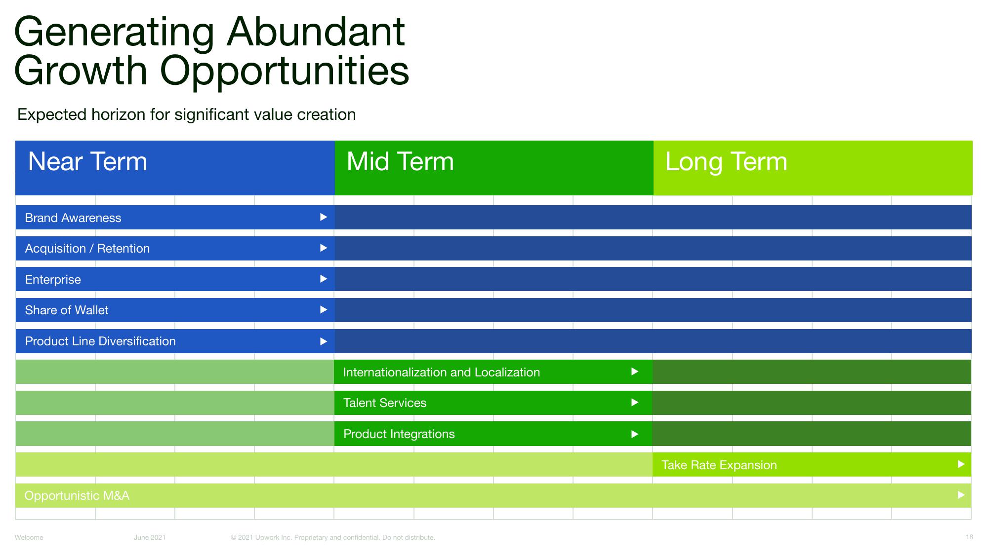 Upwork Investor Day Presentation Deck slide image #18