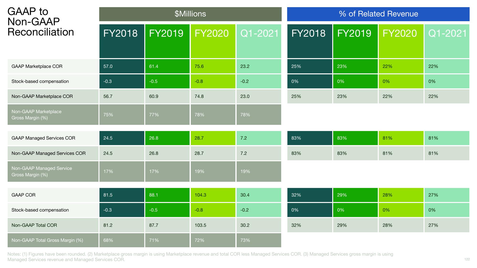 Upwork Investor Day Presentation Deck slide image #122