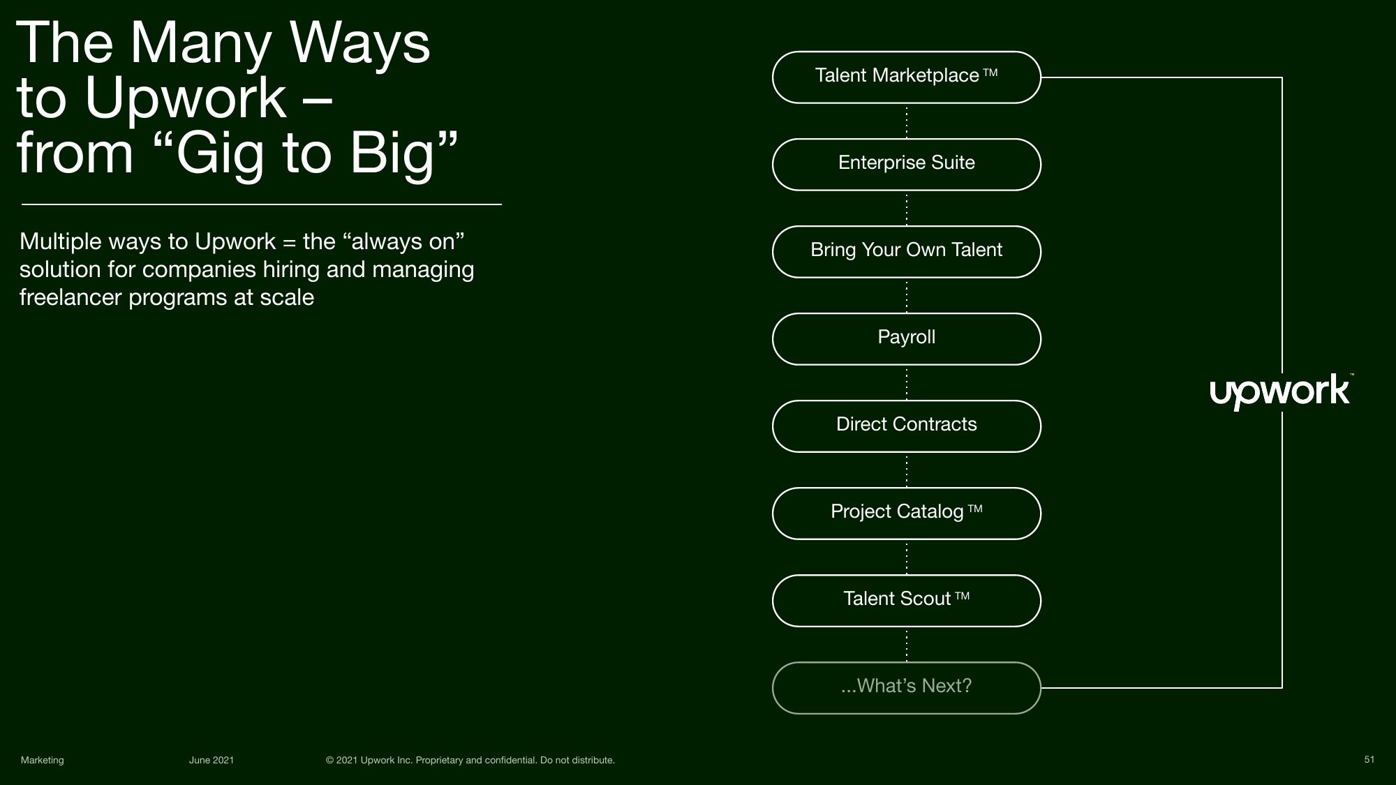 Upwork Investor Day Presentation Deck slide image #51