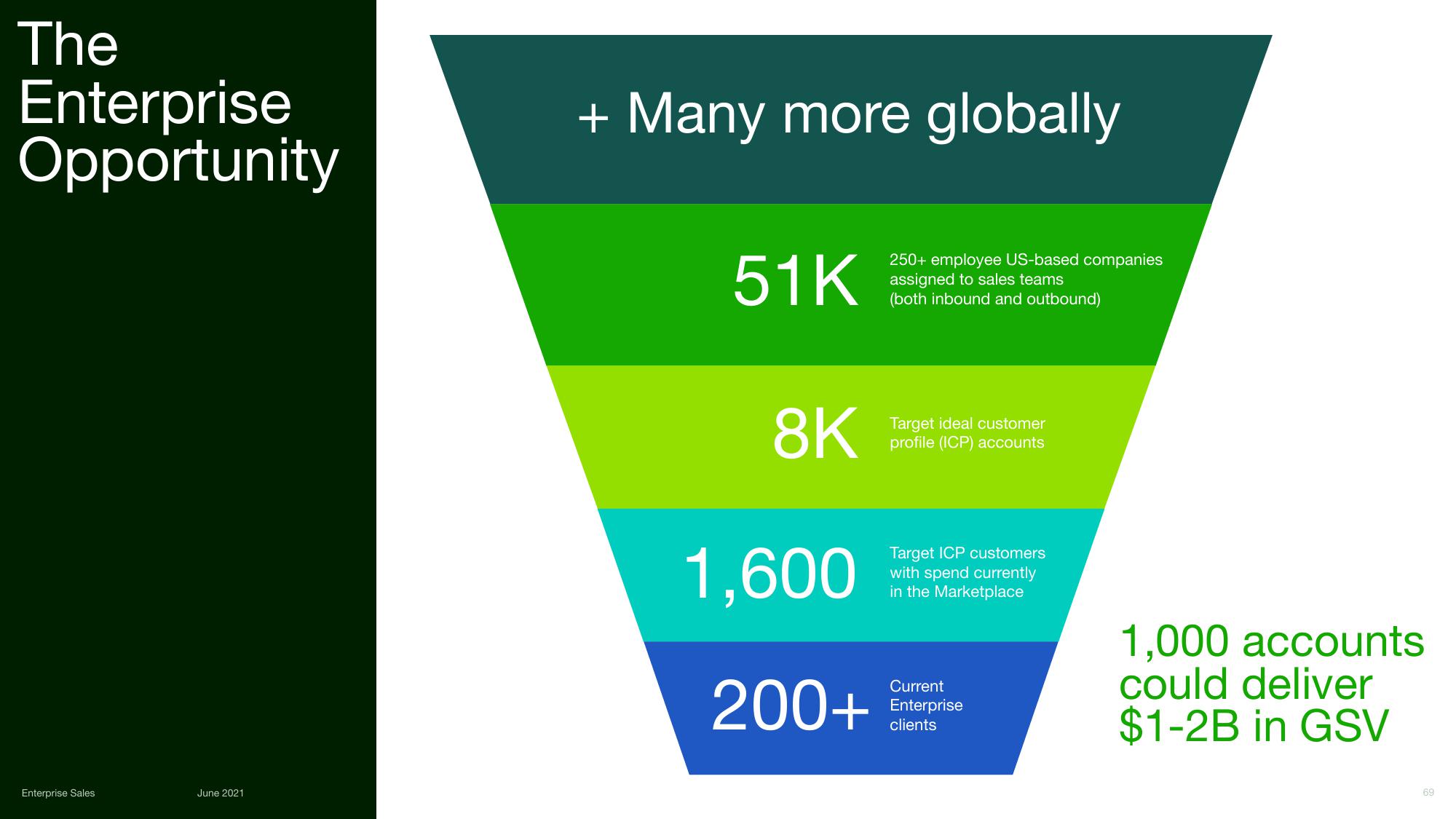 Upwork Investor Day Presentation Deck slide image #69