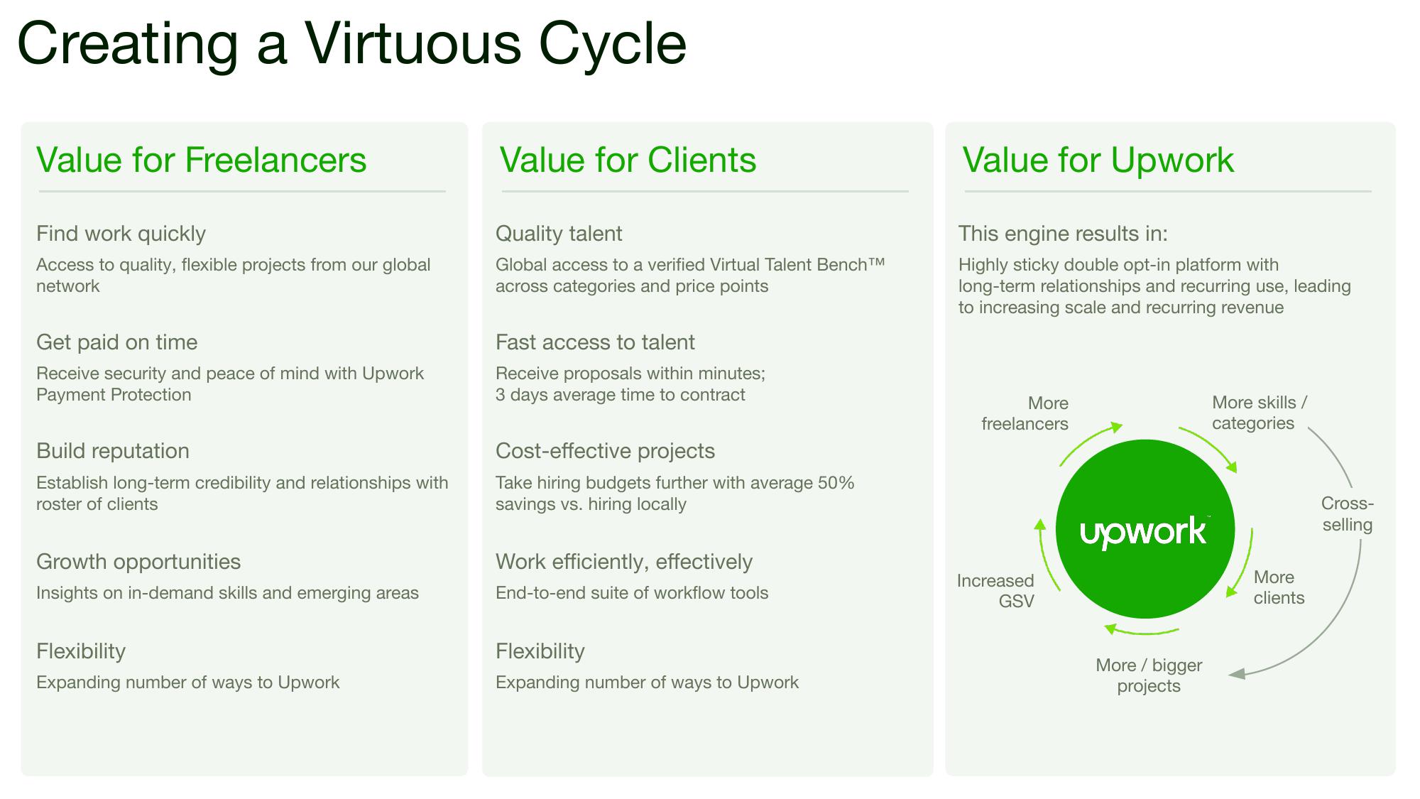 Upwork Investor Day Presentation Deck slide image #17