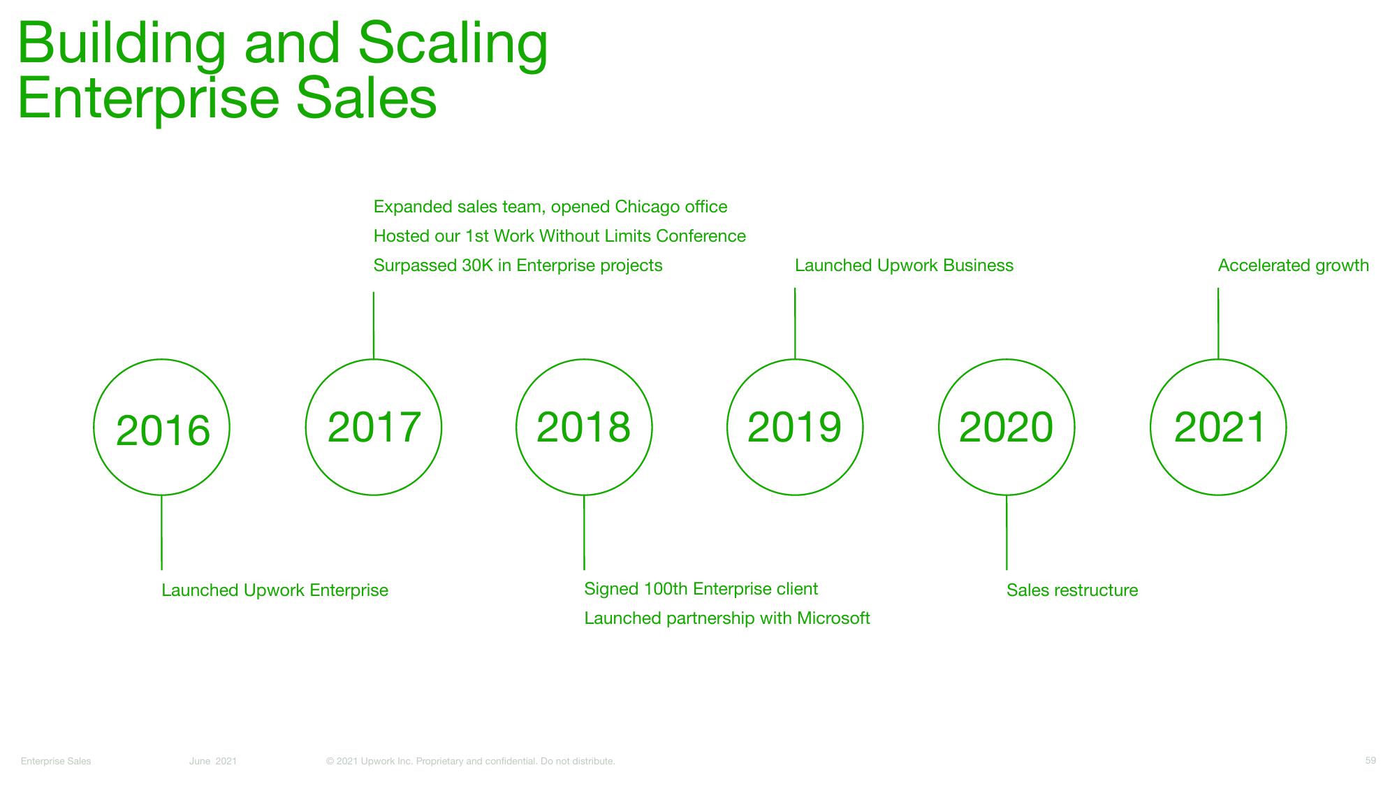 Upwork Investor Day Presentation Deck slide image #59