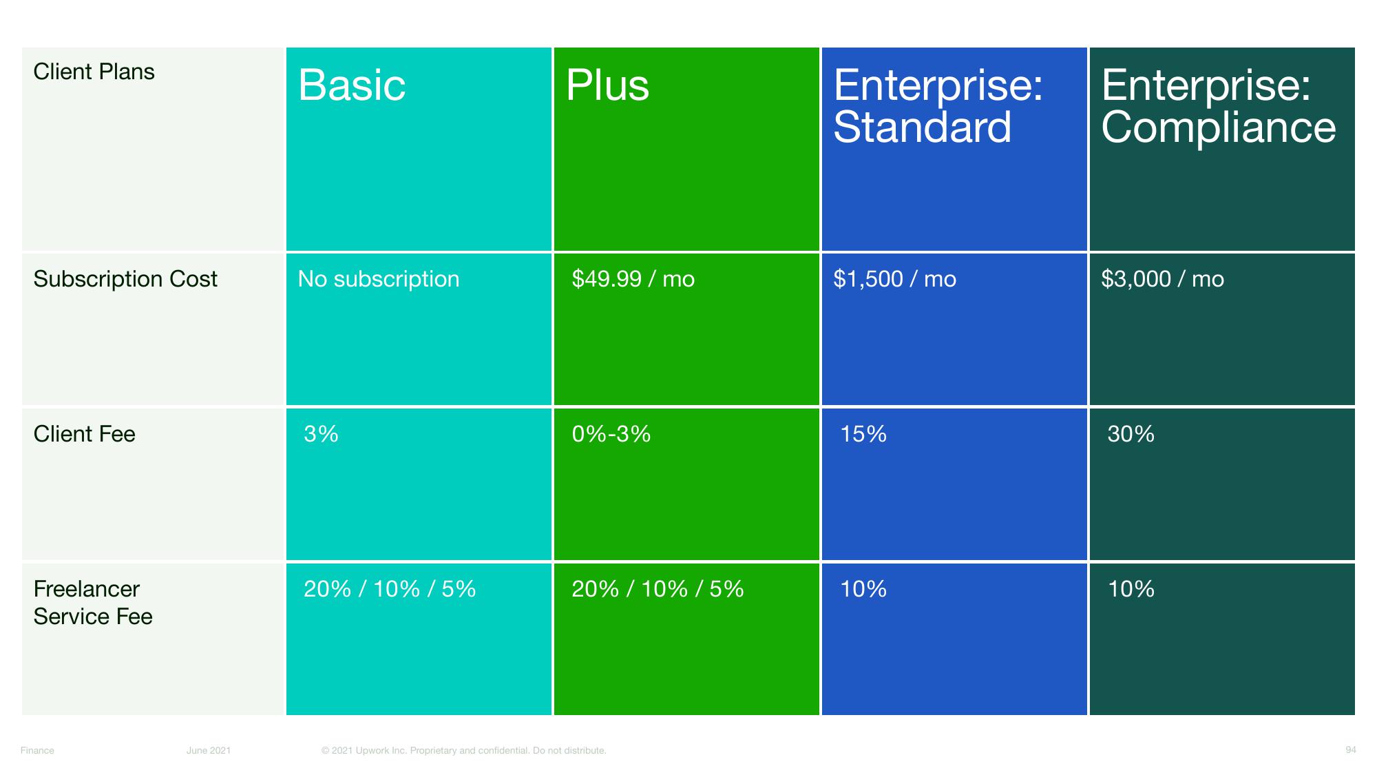 Upwork Investor Day Presentation Deck slide image #94