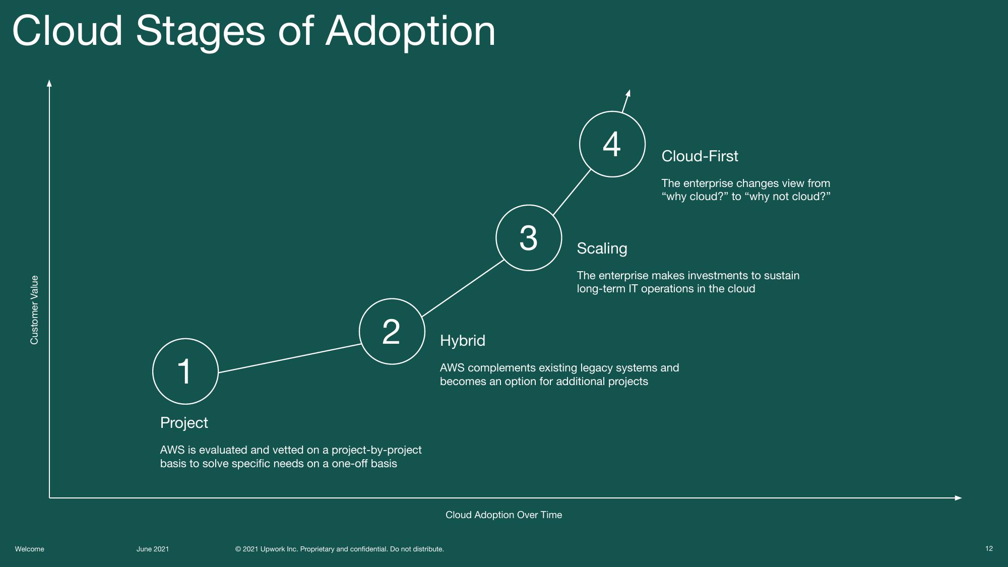 Upwork Investor Day Presentation Deck slide image #12