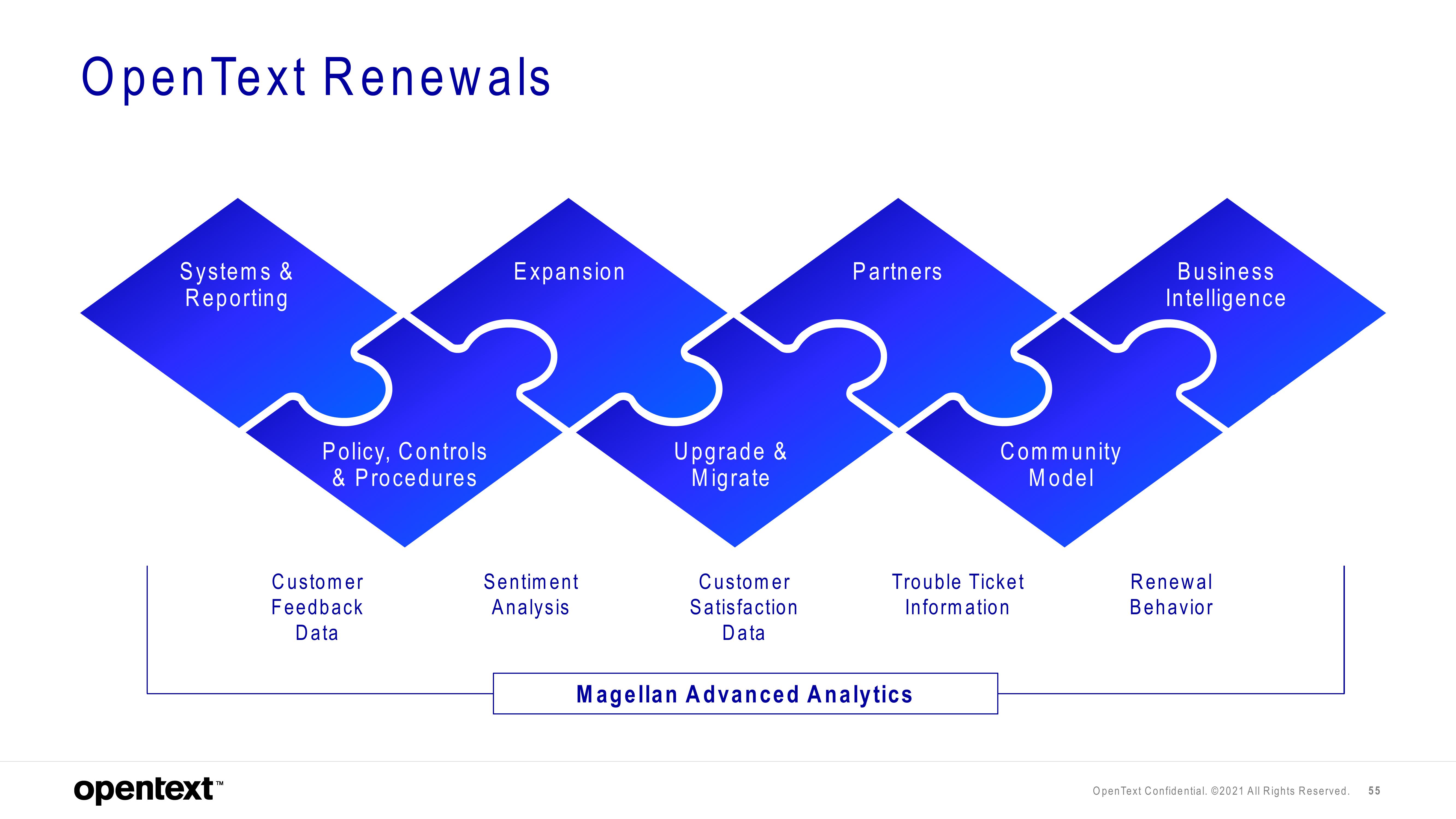 OpenText Investor Day Presentation Deck slide image #55