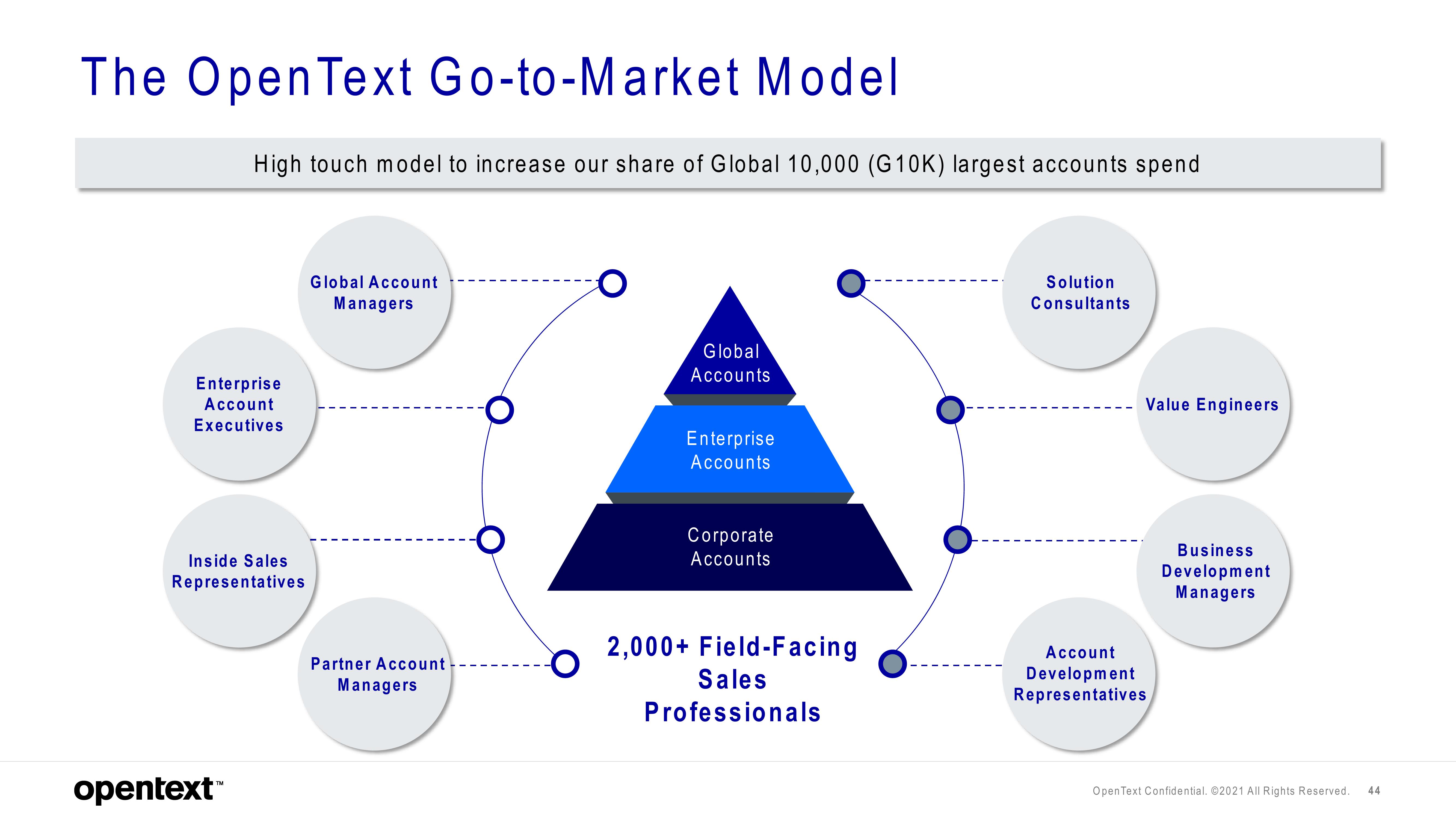 OpenText Investor Day Presentation Deck slide image #44