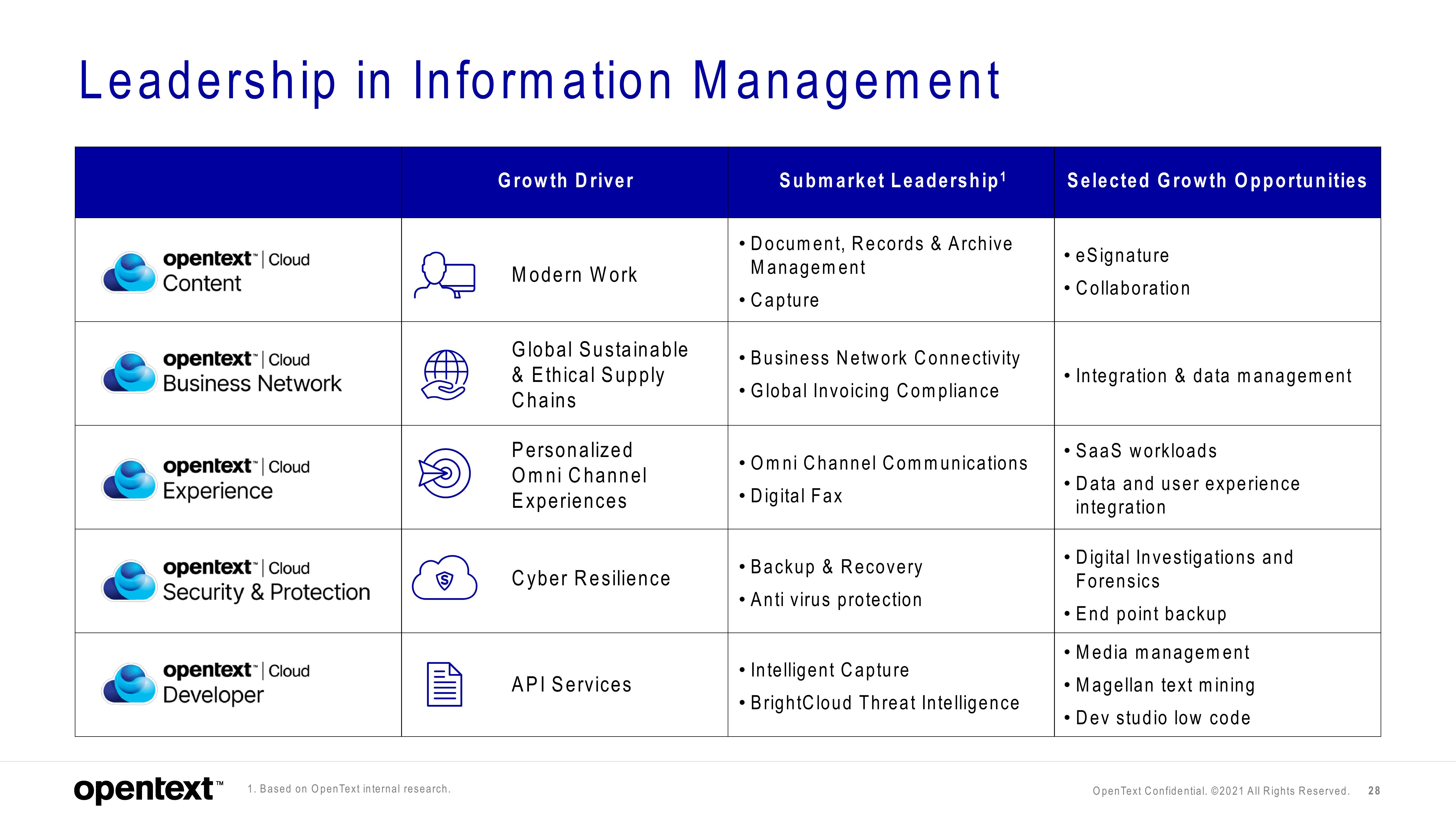 OpenText Investor Day Presentation Deck slide image #28