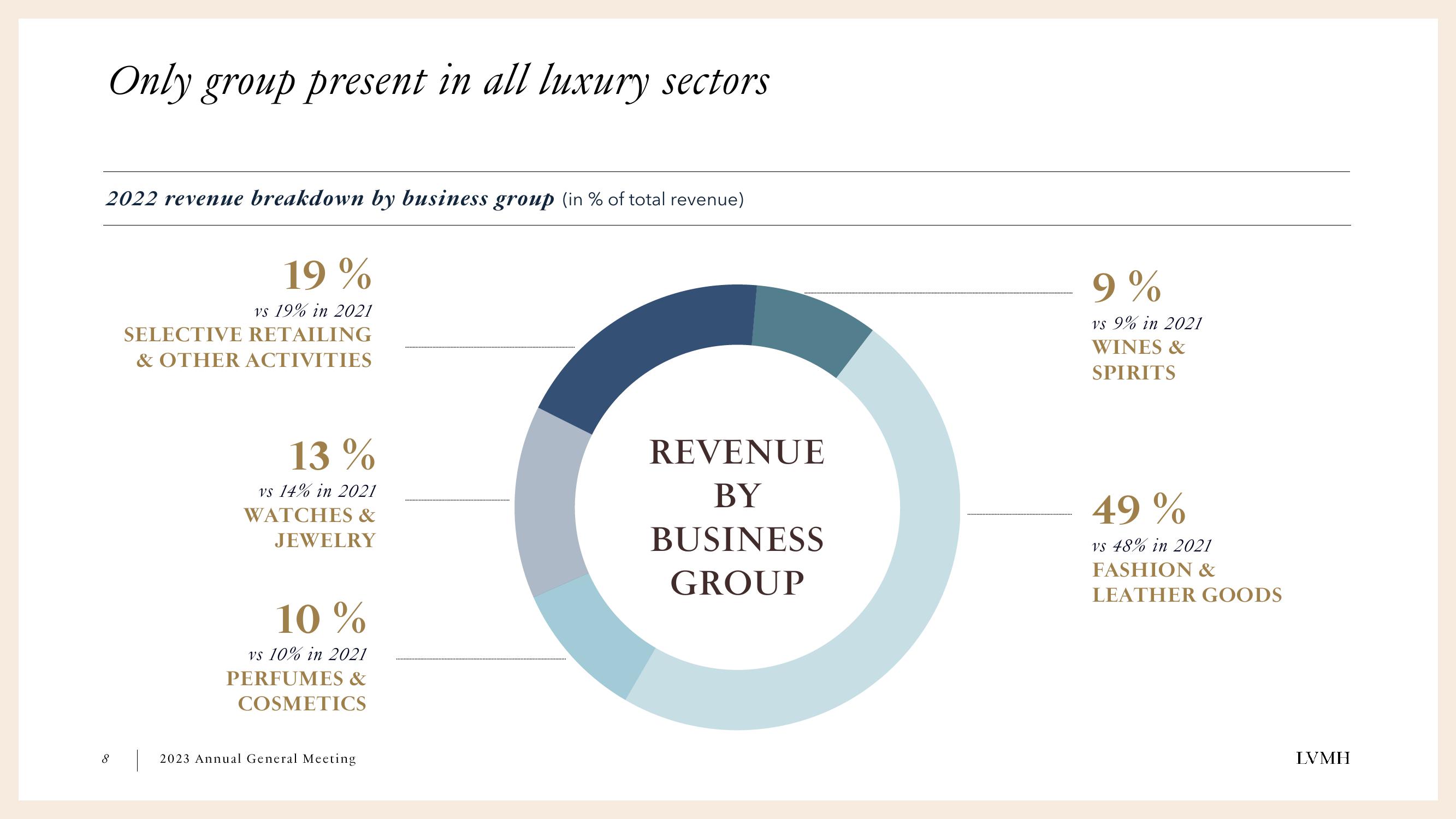 LVMH Shareholder Engagement Presentation Deck slide image #8