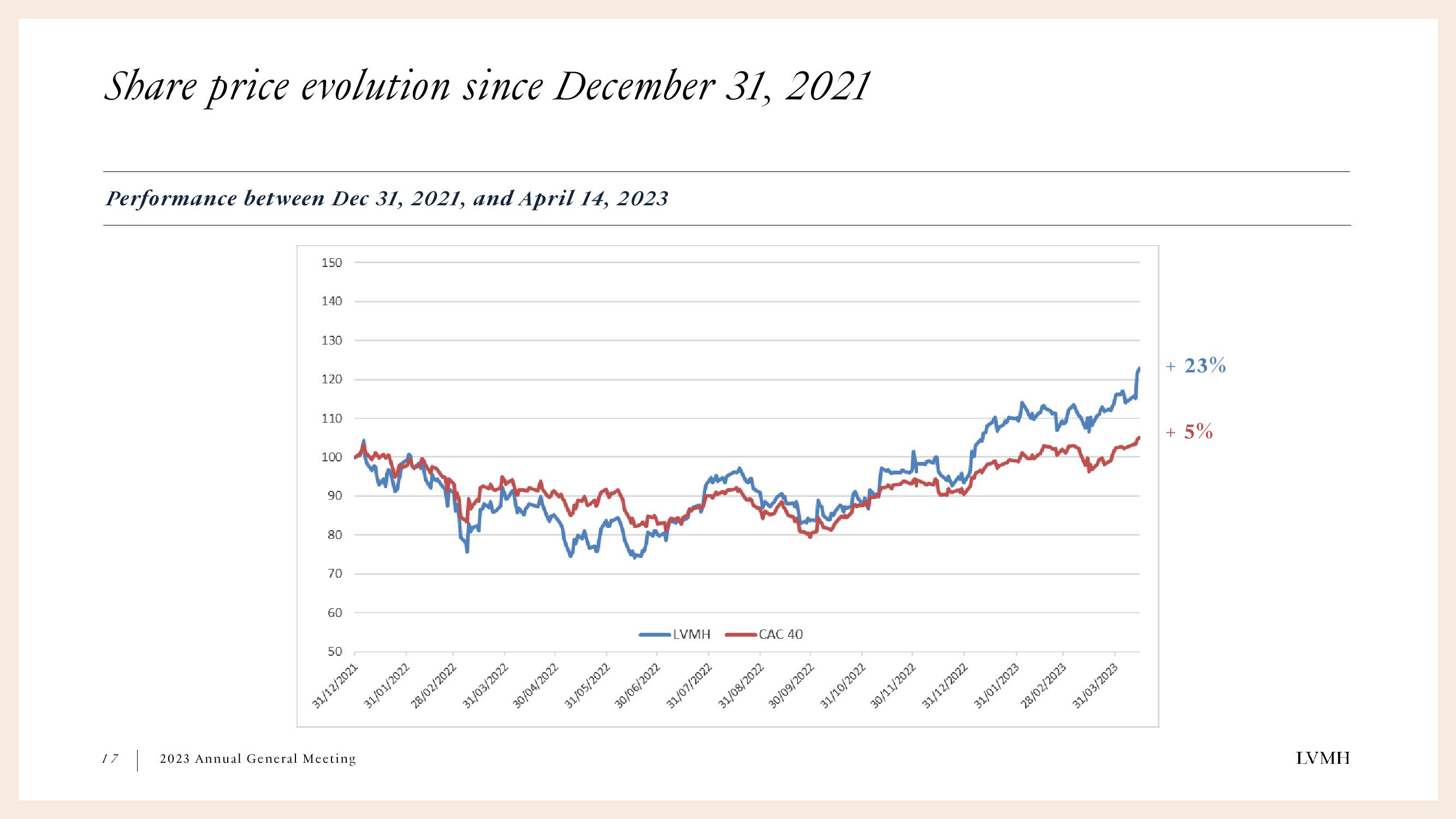 LVMH Shareholder Engagement Presentation Deck slide image #17