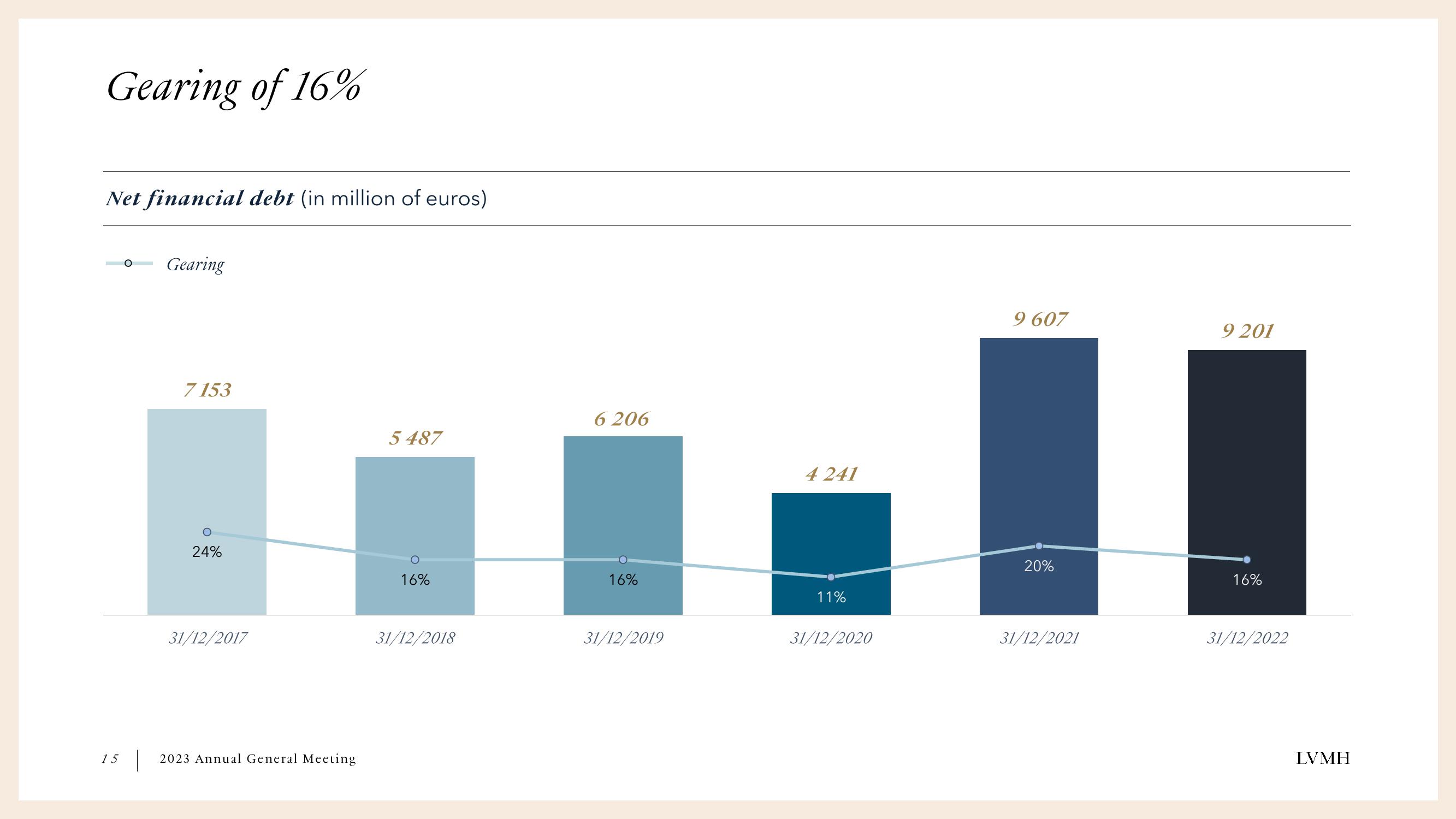 LVMH Shareholder Engagement Presentation Deck slide image #15