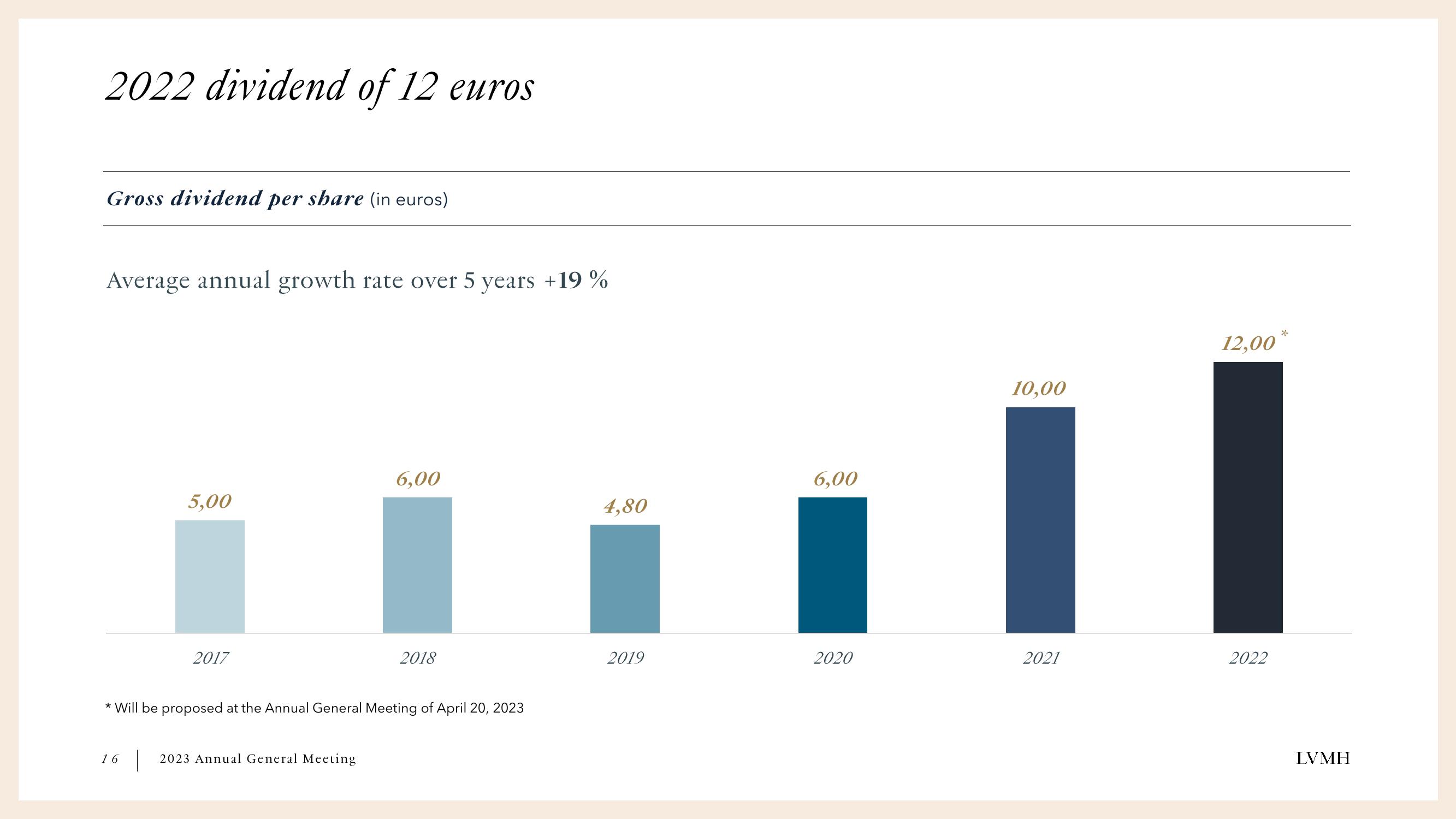 LVMH Shareholder Engagement Presentation Deck slide image #16