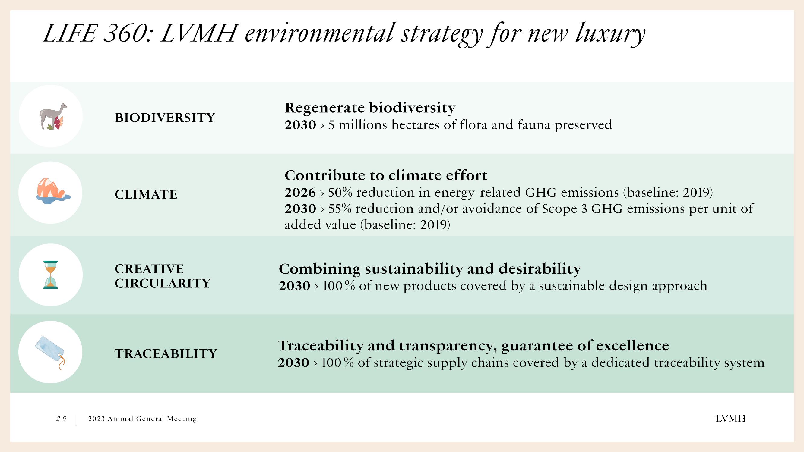 LVMH Shareholder Engagement Presentation Deck slide image #29