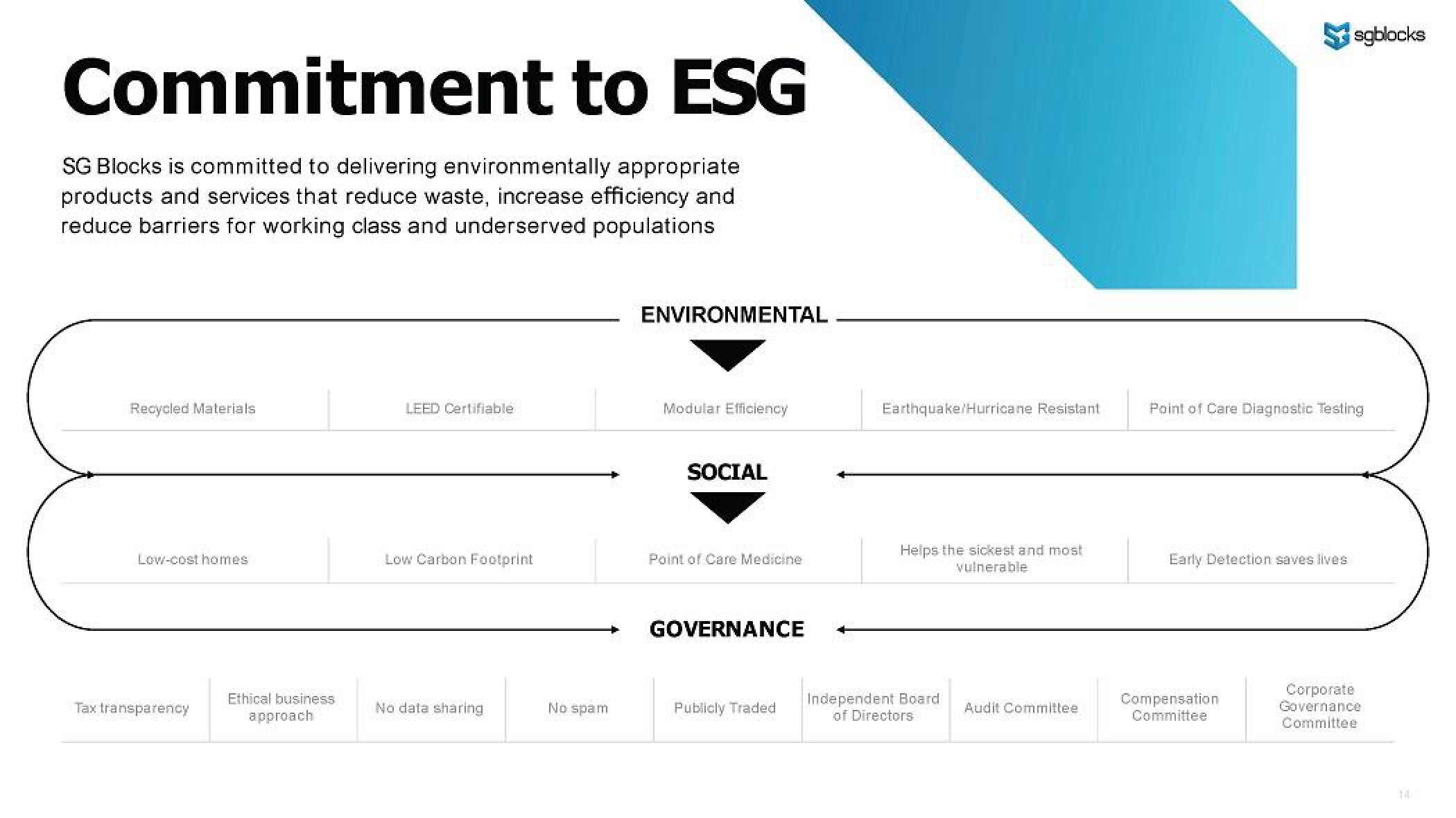 SG Blocks Investor Presentation Deck slide image #14