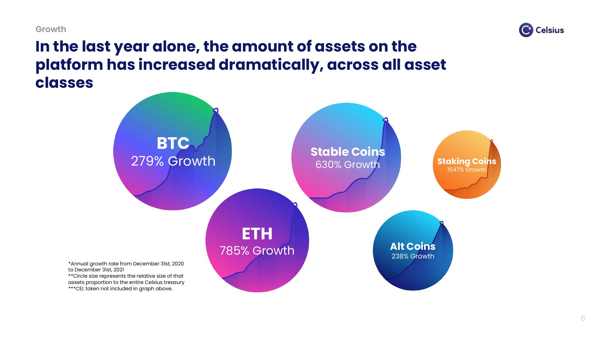 Celsius Network Market Presentation Deck slide image #6