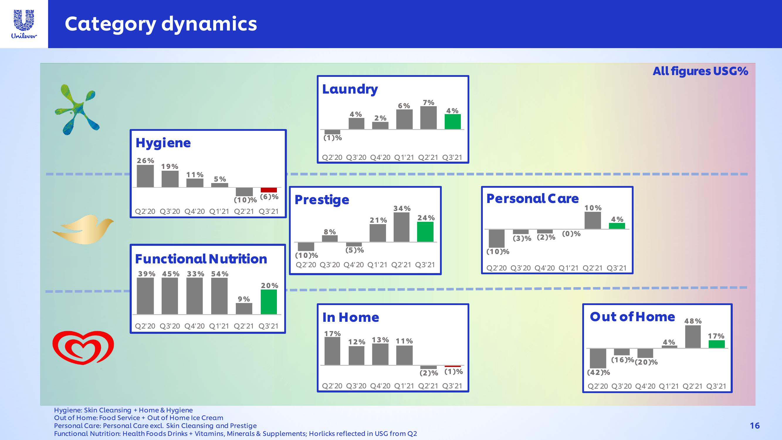 Unilever Results Presentation Deck slide image #16