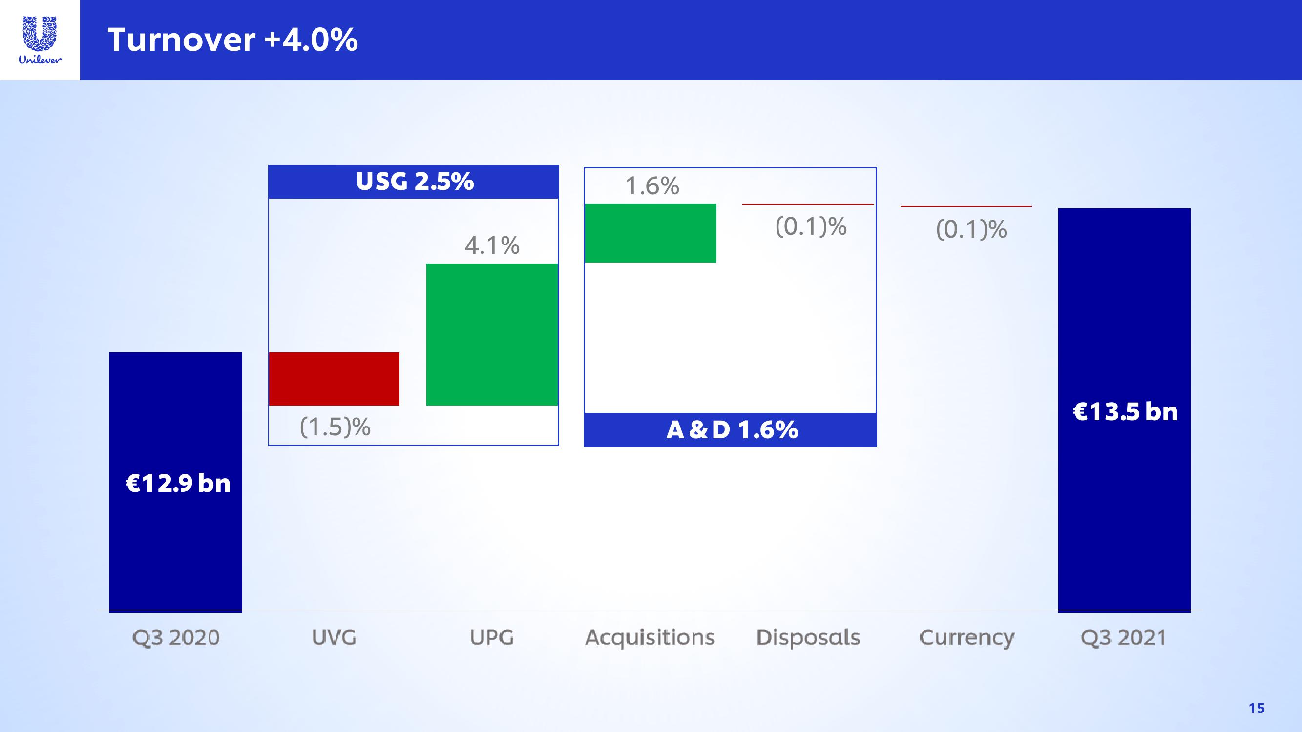 Unilever Results Presentation Deck slide image #15