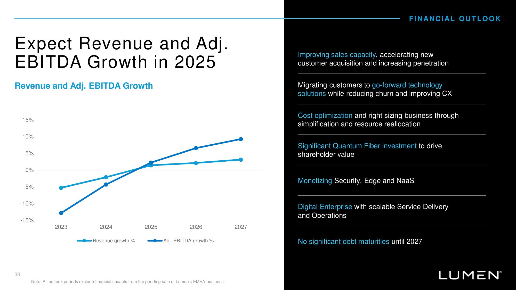 Lumen Investor Day Presentation Deck slide image #39