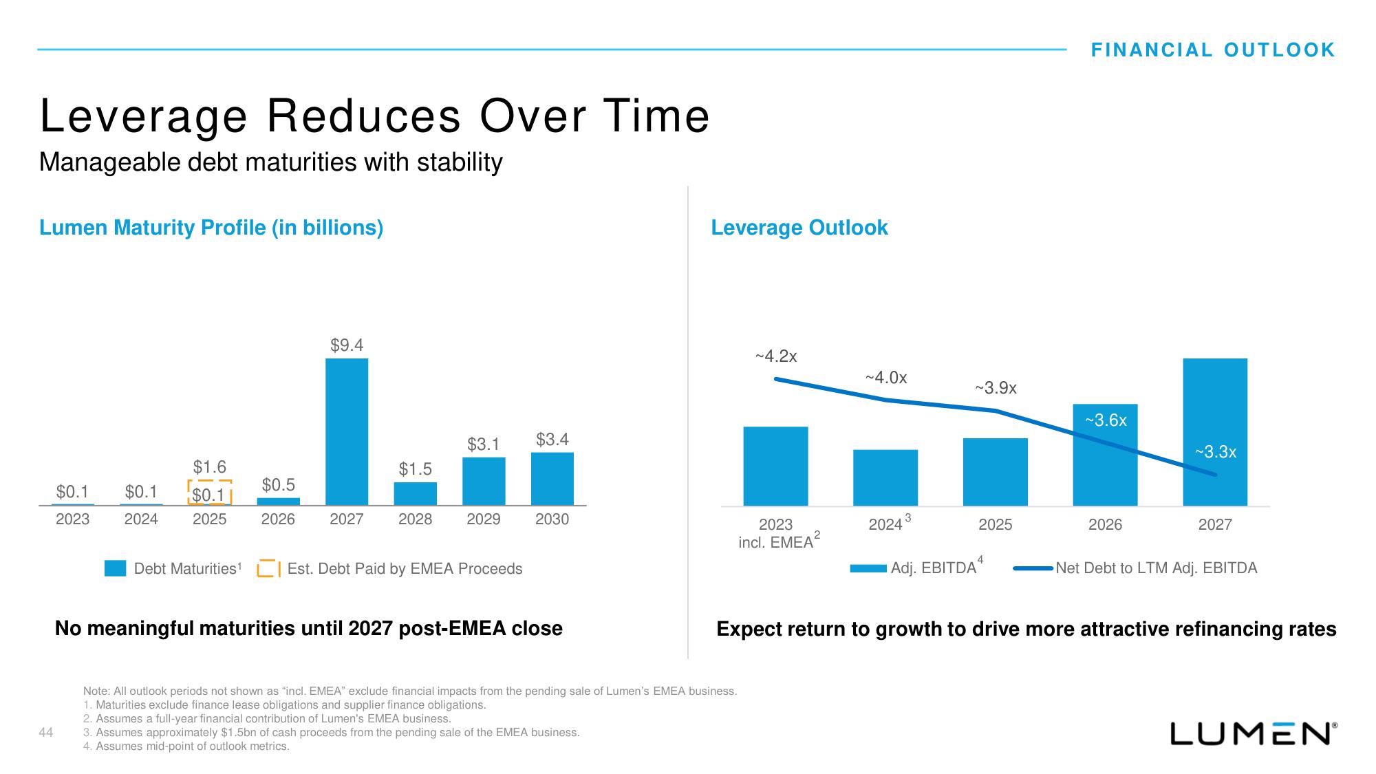 Lumen Investor Day Presentation Deck slide image #45