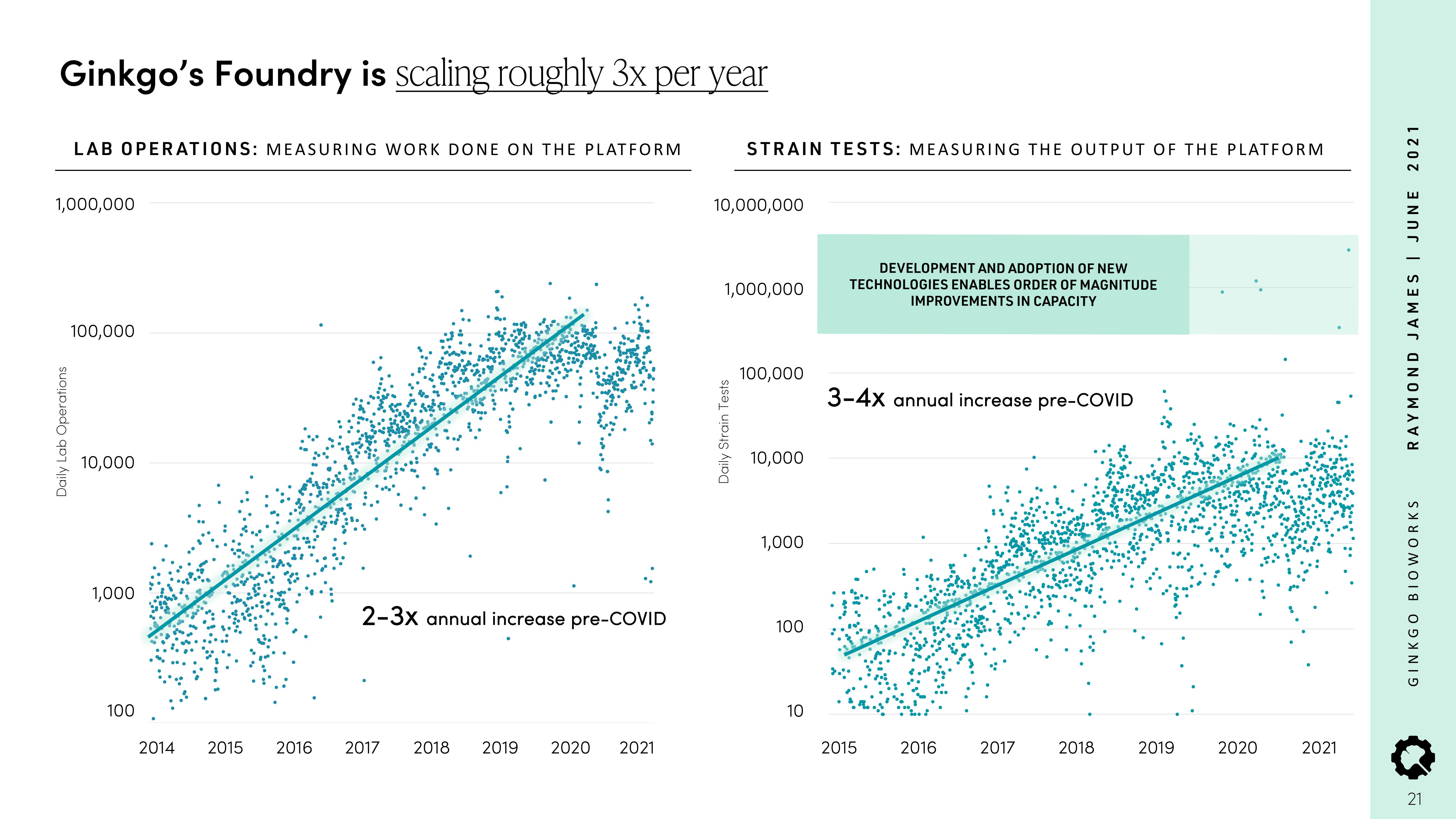 Ginkgo Investor Conference Presentation Deck slide image #21