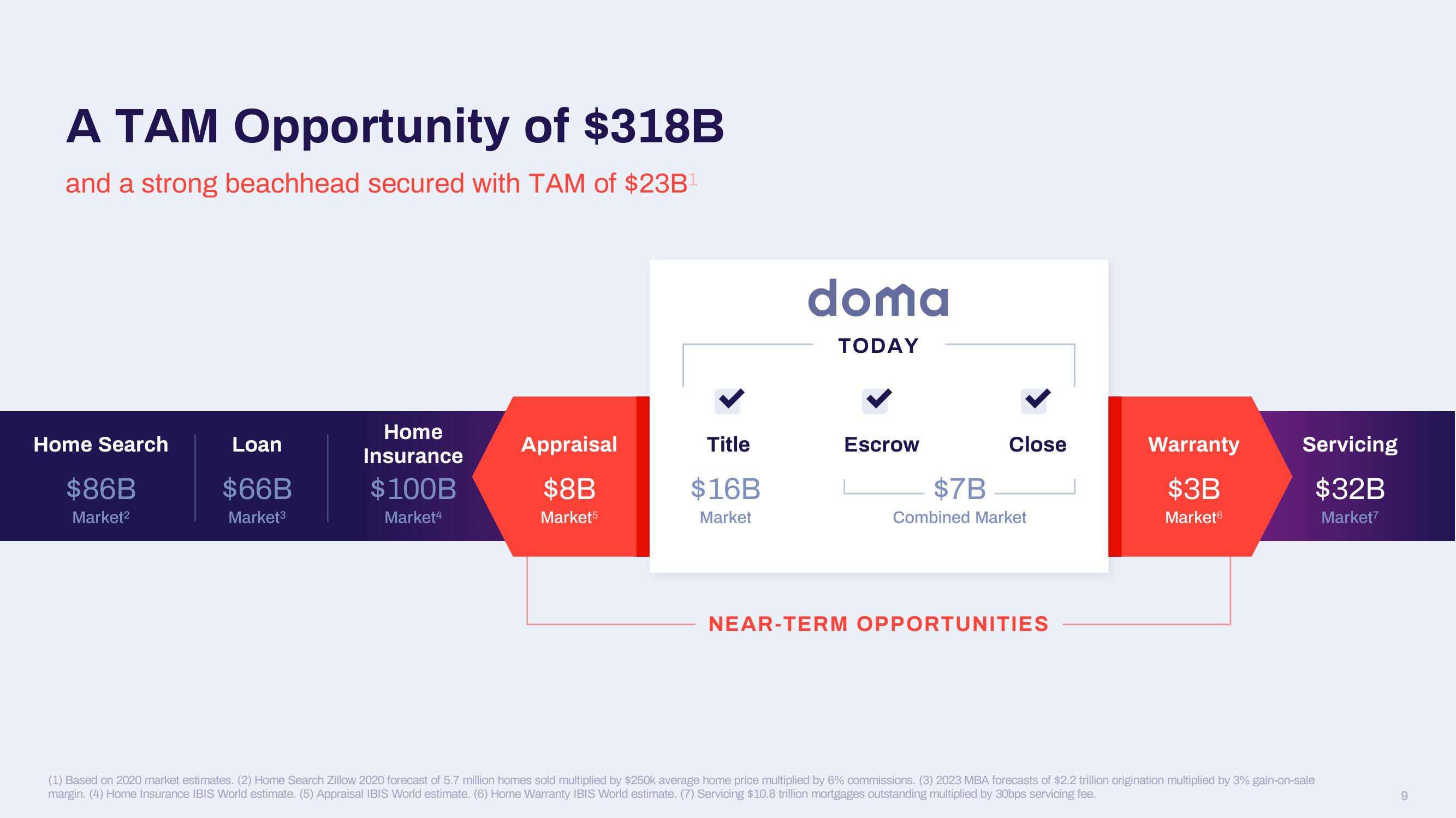 Doma SPAC Presentation Deck slide image #9