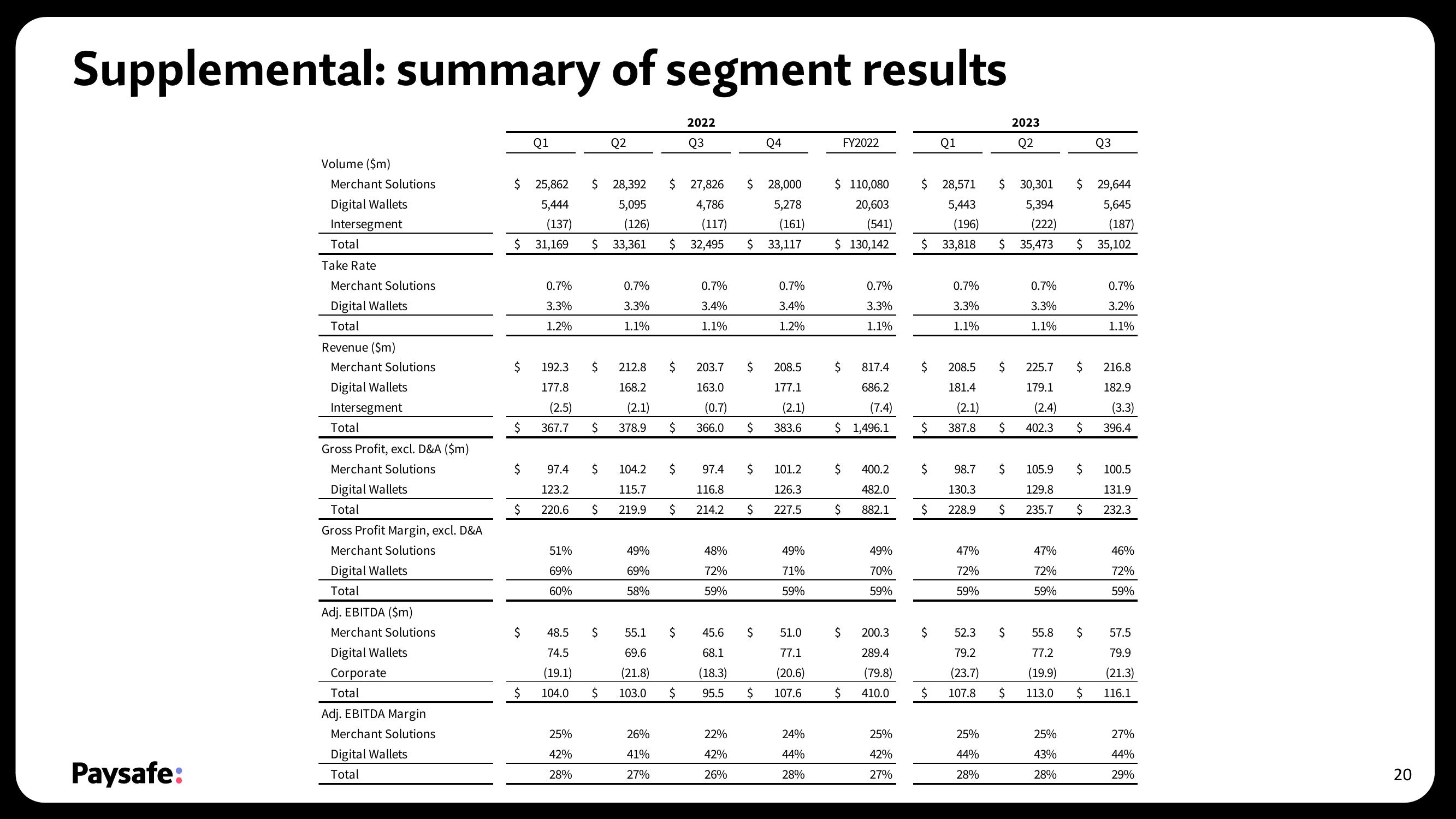 Paysafe Results Presentation Deck slide image #20